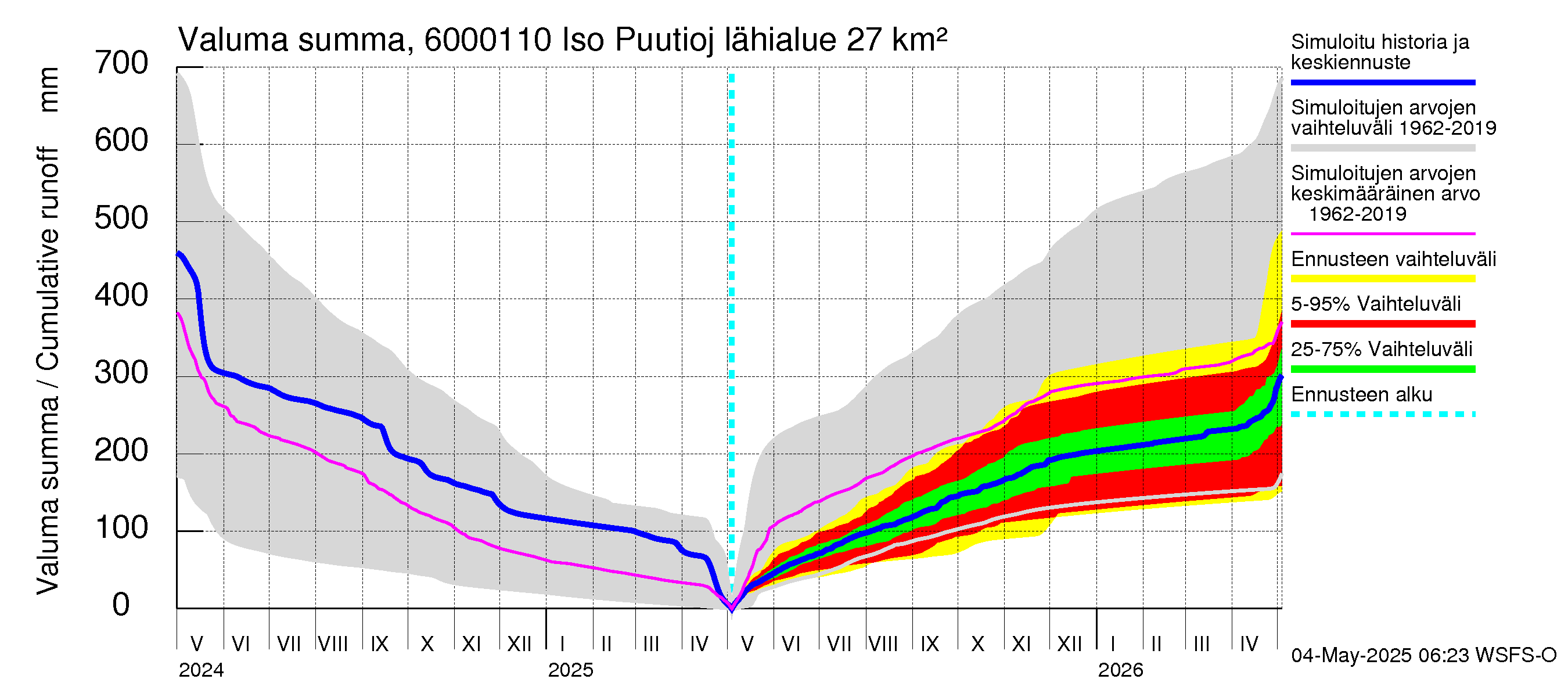 Kiiminkijoen vesistöalue - Iso Puutiojärvi - luusua: Valuma - summa