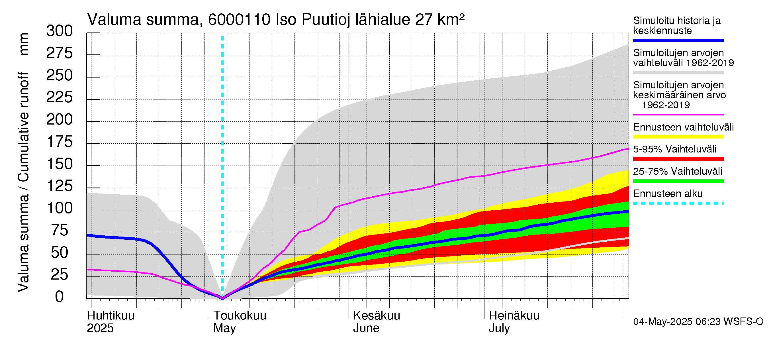 Kiiminkijoen vesistöalue - Iso Puutiojärvi - luusua: Valuma - summa