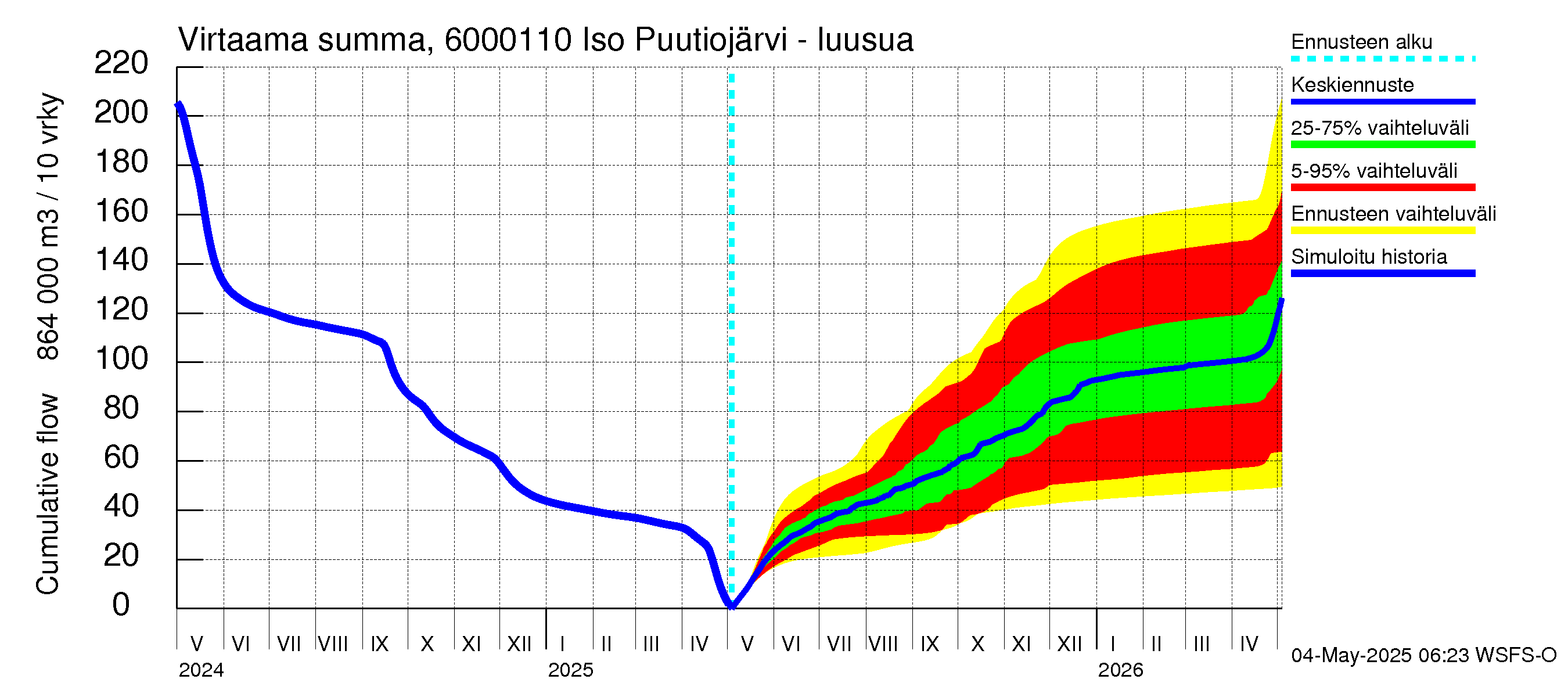 Kiiminkijoen vesistöalue - Iso Puutiojärvi - luusua: Virtaama / juoksutus - summa