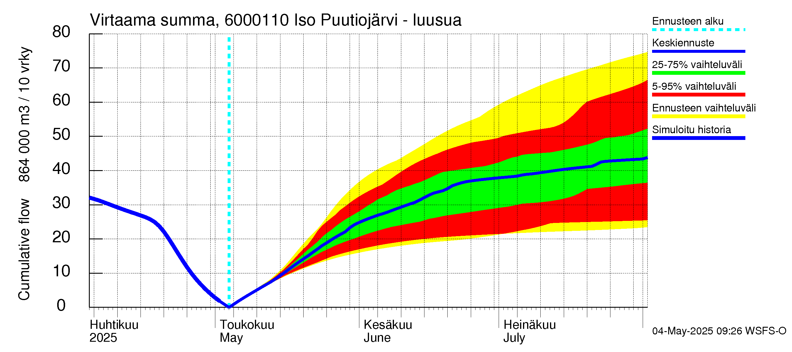 Kiiminkijoen vesistöalue - Iso Puutiojärvi - luusua: Virtaama / juoksutus - summa