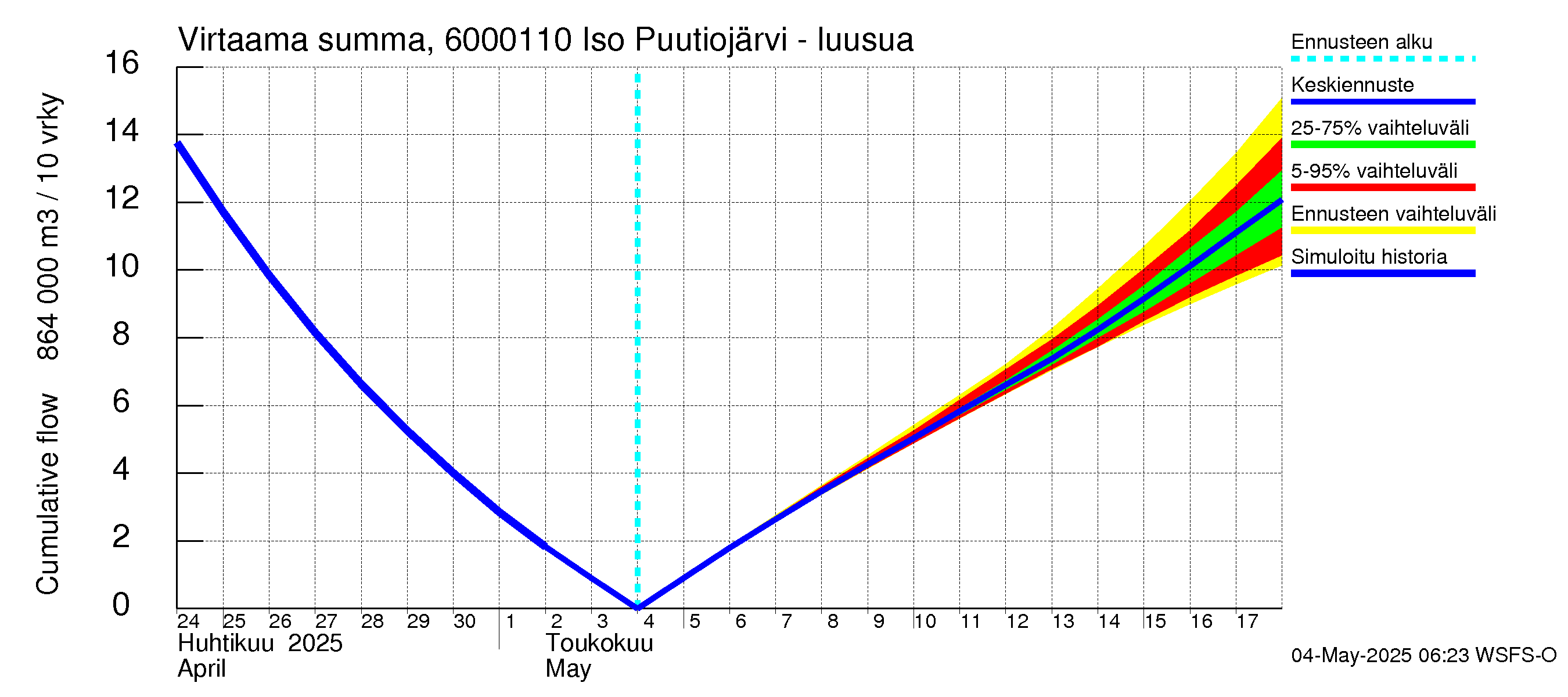 Kiiminkijoen vesistöalue - Iso Puutiojärvi - luusua: Virtaama / juoksutus - summa