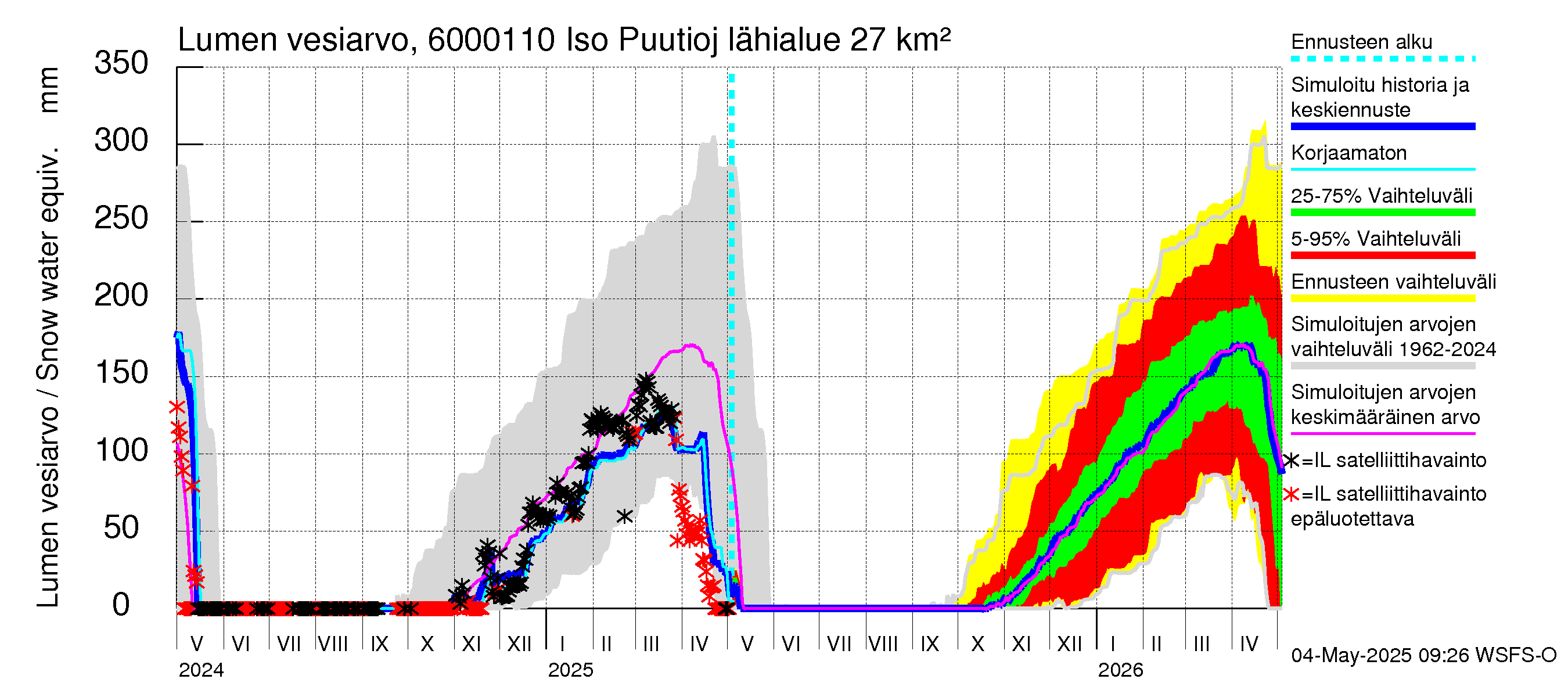Kiiminkijoen vesistöalue - Iso Puutiojärvi - luusua: Lumen vesiarvo