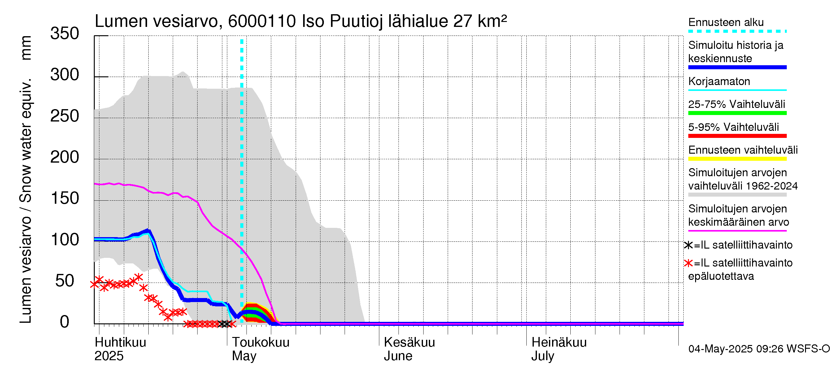 Kiiminkijoen vesistöalue - Iso Puutiojärvi - luusua: Lumen vesiarvo