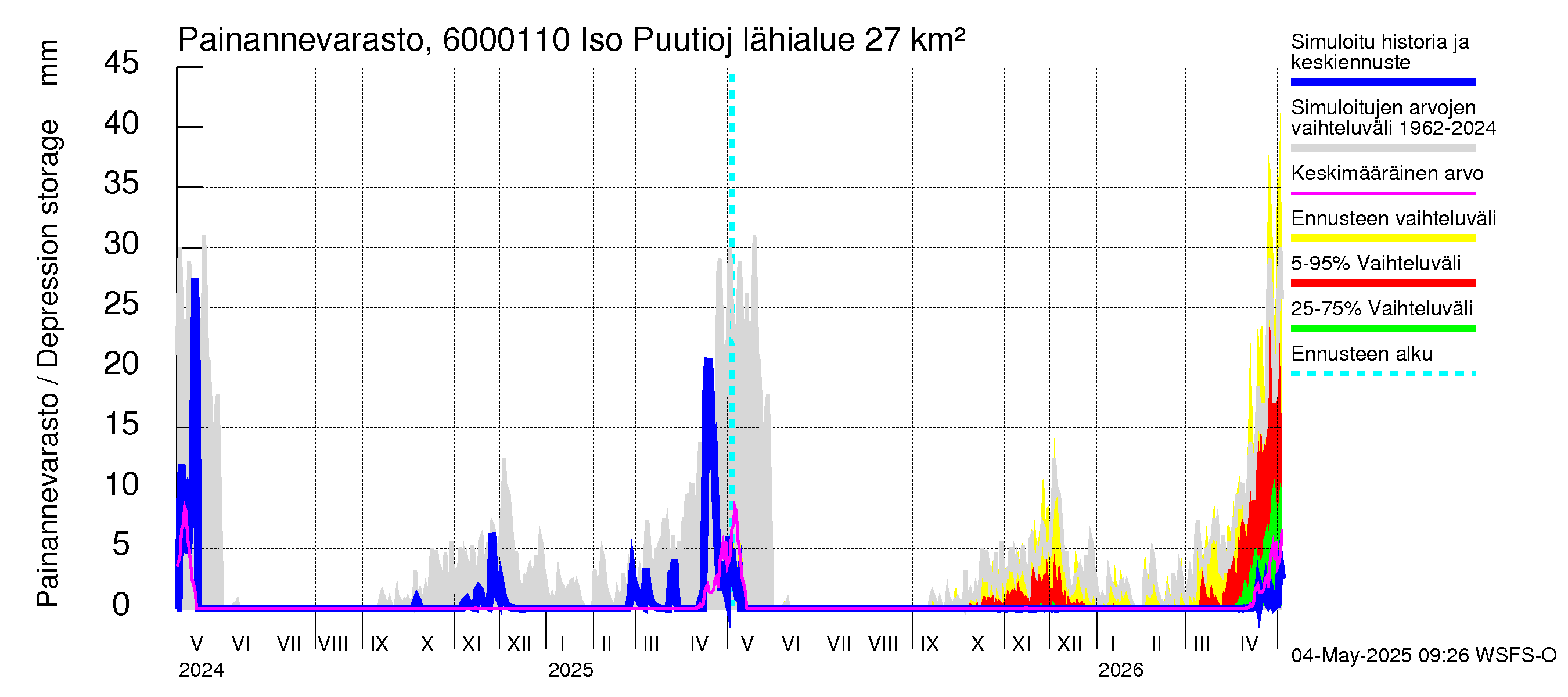 Kiiminkijoen vesistöalue - Iso Puutiojärvi - luusua: Painannevarasto