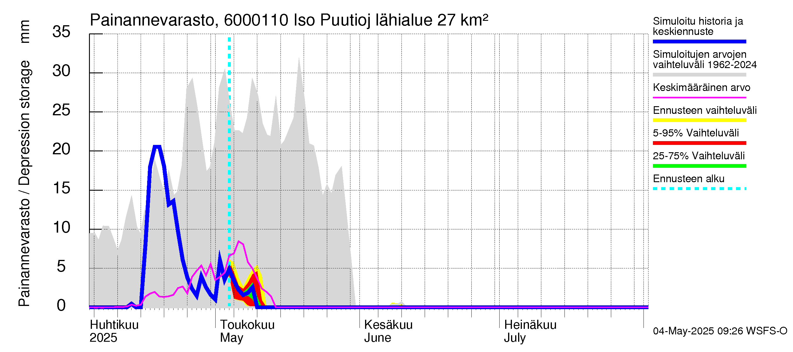 Kiiminkijoen vesistöalue - Iso Puutiojärvi - luusua: Painannevarasto