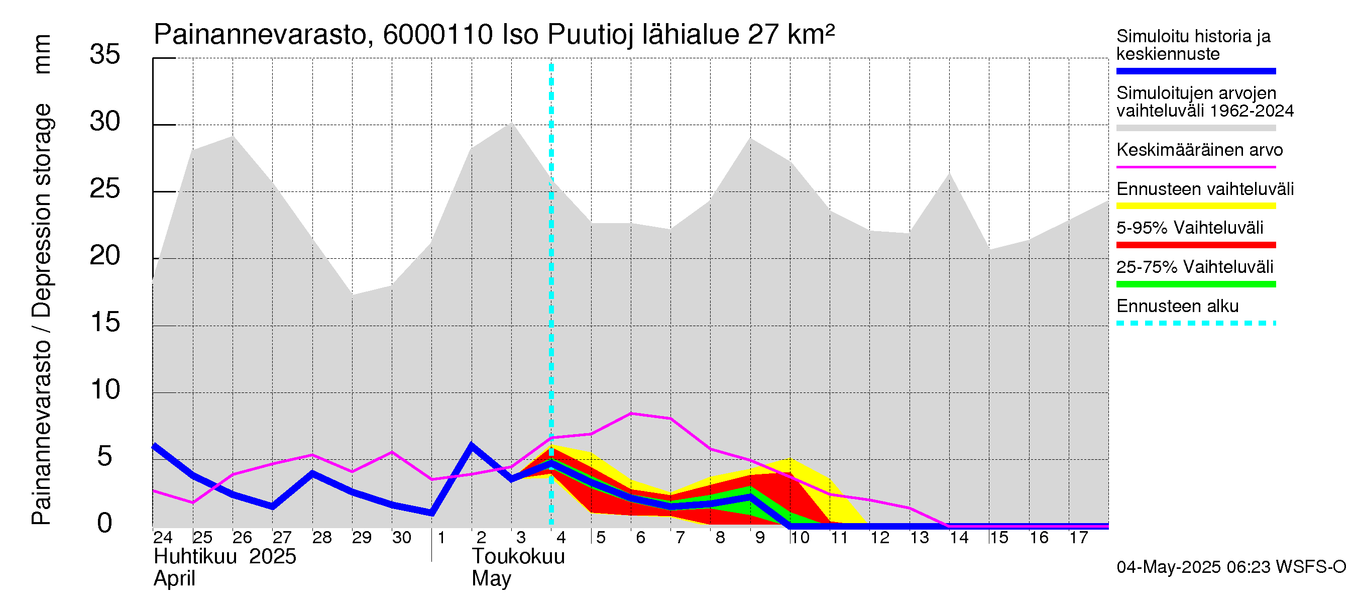 Kiiminkijoen vesistöalue - Iso Puutiojärvi - luusua: Painannevarasto