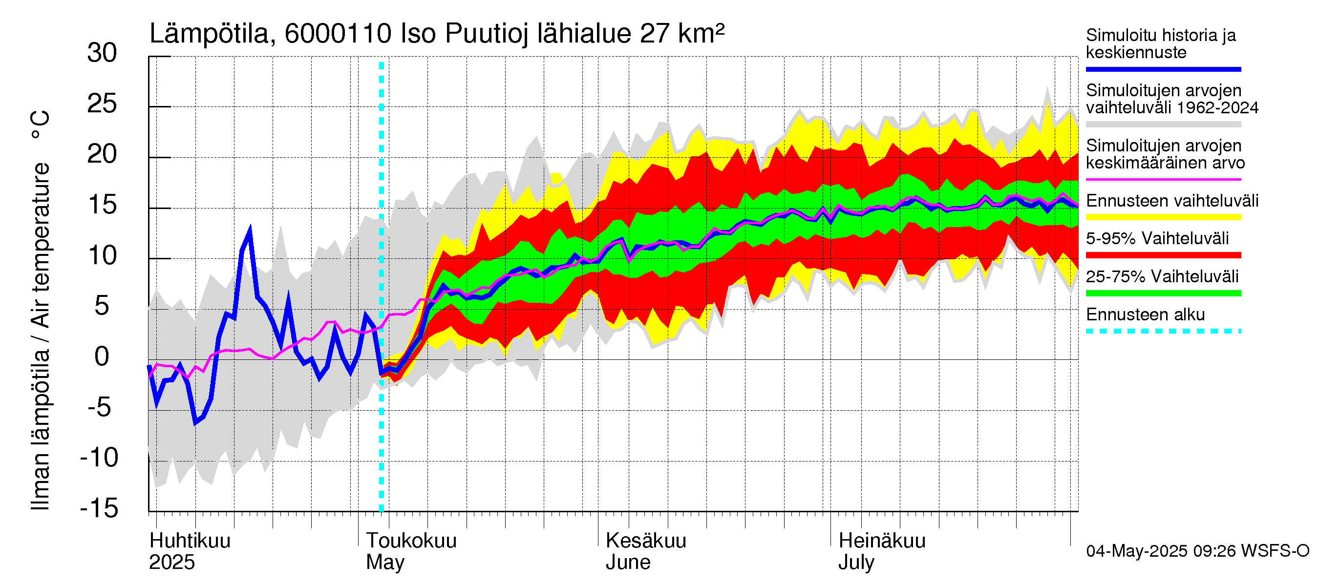 Kiiminkijoen vesistöalue - Iso Puutiojärvi - luusua: Ilman lämpötila