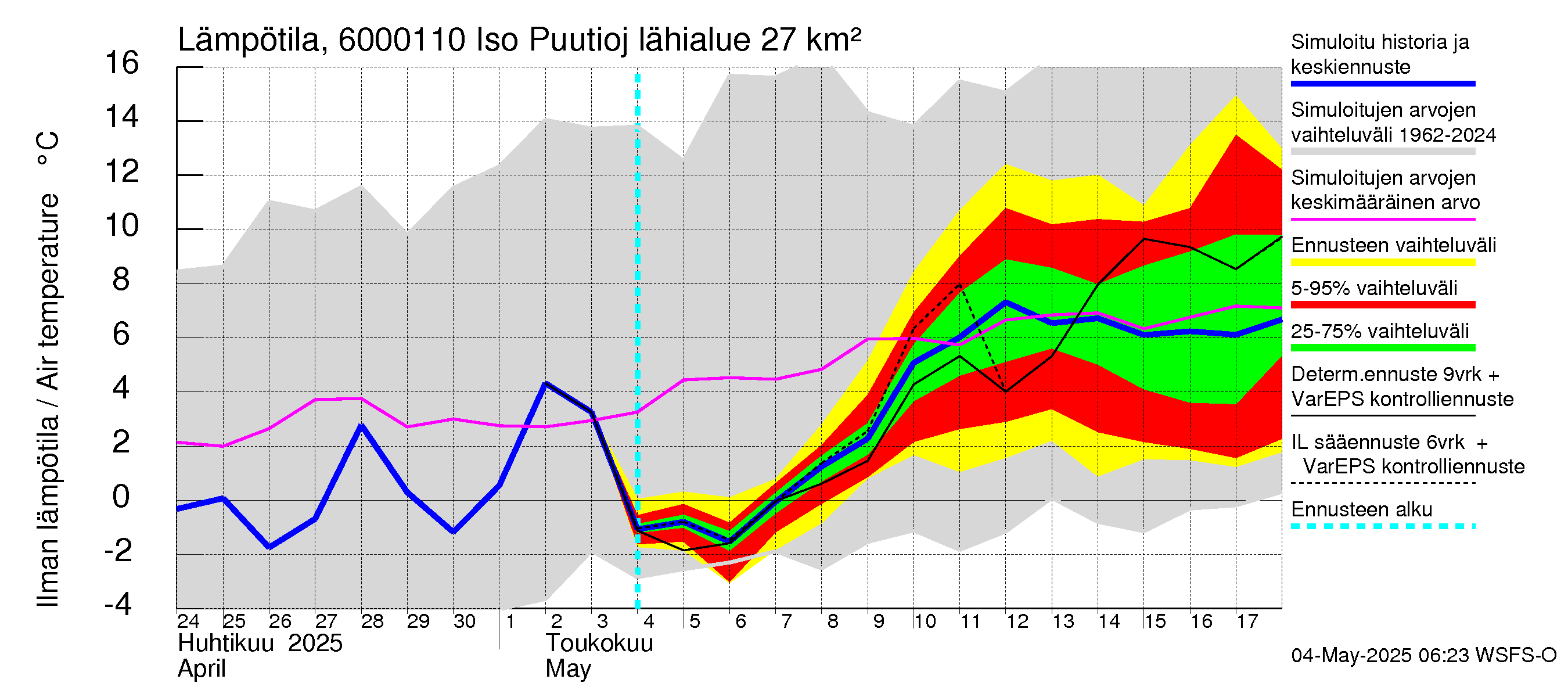 Kiiminkijoen vesistöalue - Iso Puutiojärvi - luusua: Ilman lämpötila
