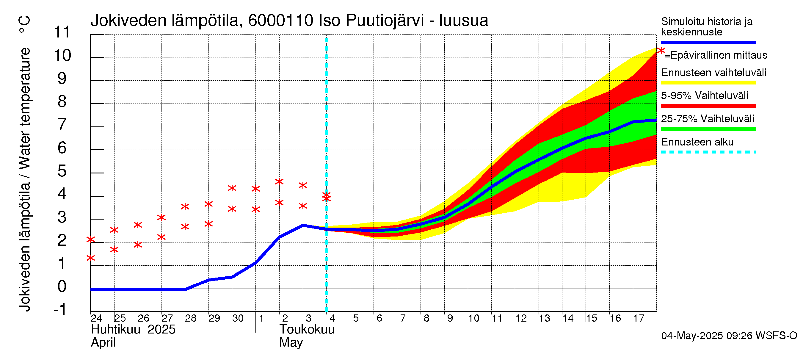 Kiiminkijoen vesistöalue - Iso Puutiojärvi - luusua: Jokiveden lämpötila