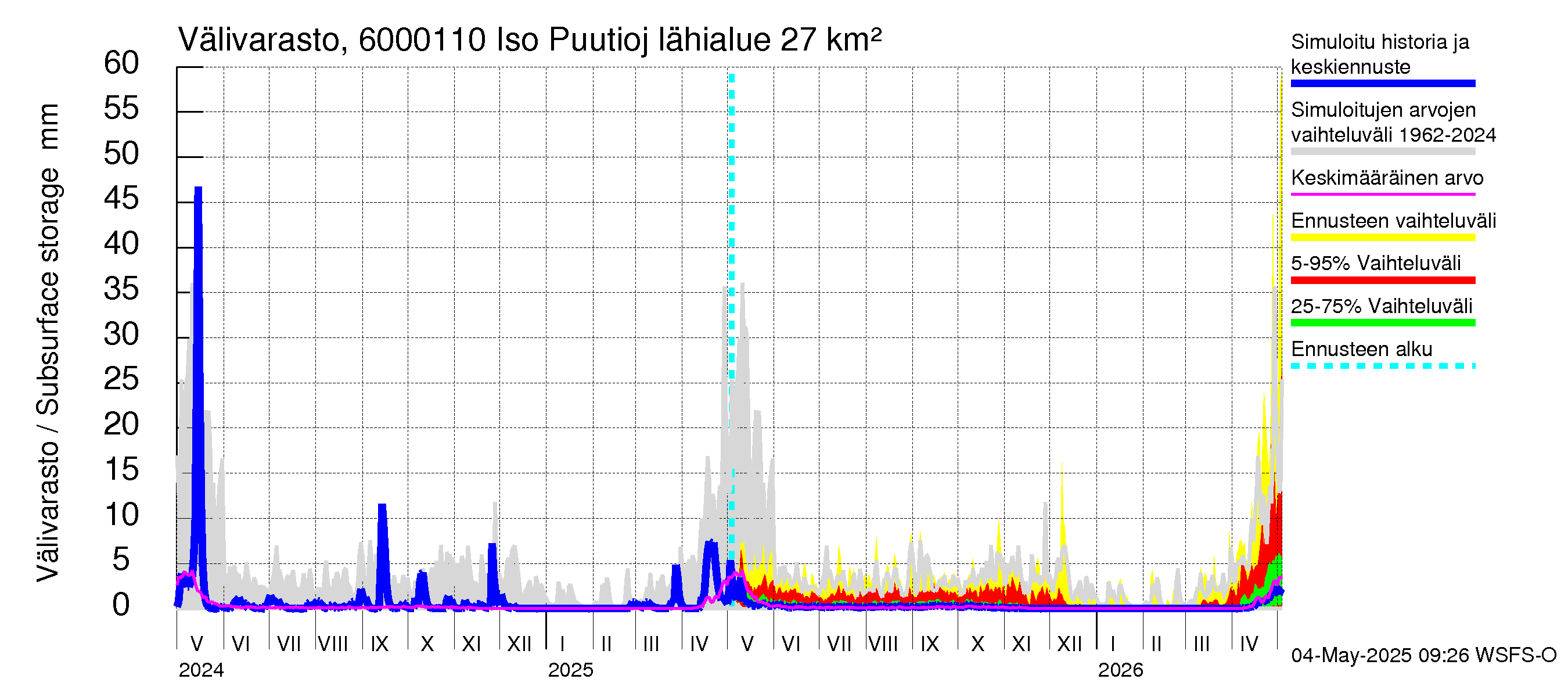 Kiiminkijoen vesistöalue - Iso Puutiojärvi - luusua: Välivarasto