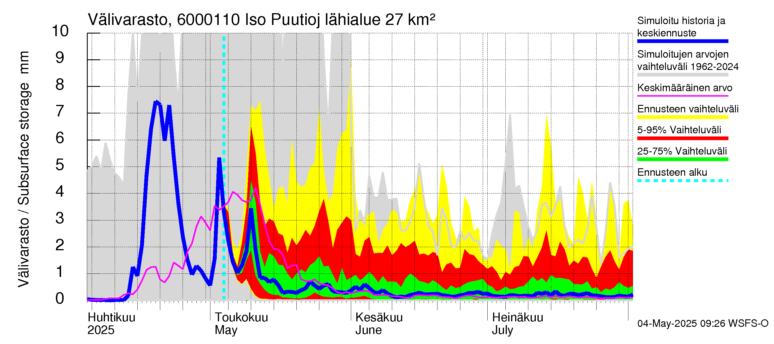 Kiiminkijoen vesistöalue - Iso Puutiojärvi - luusua: Välivarasto