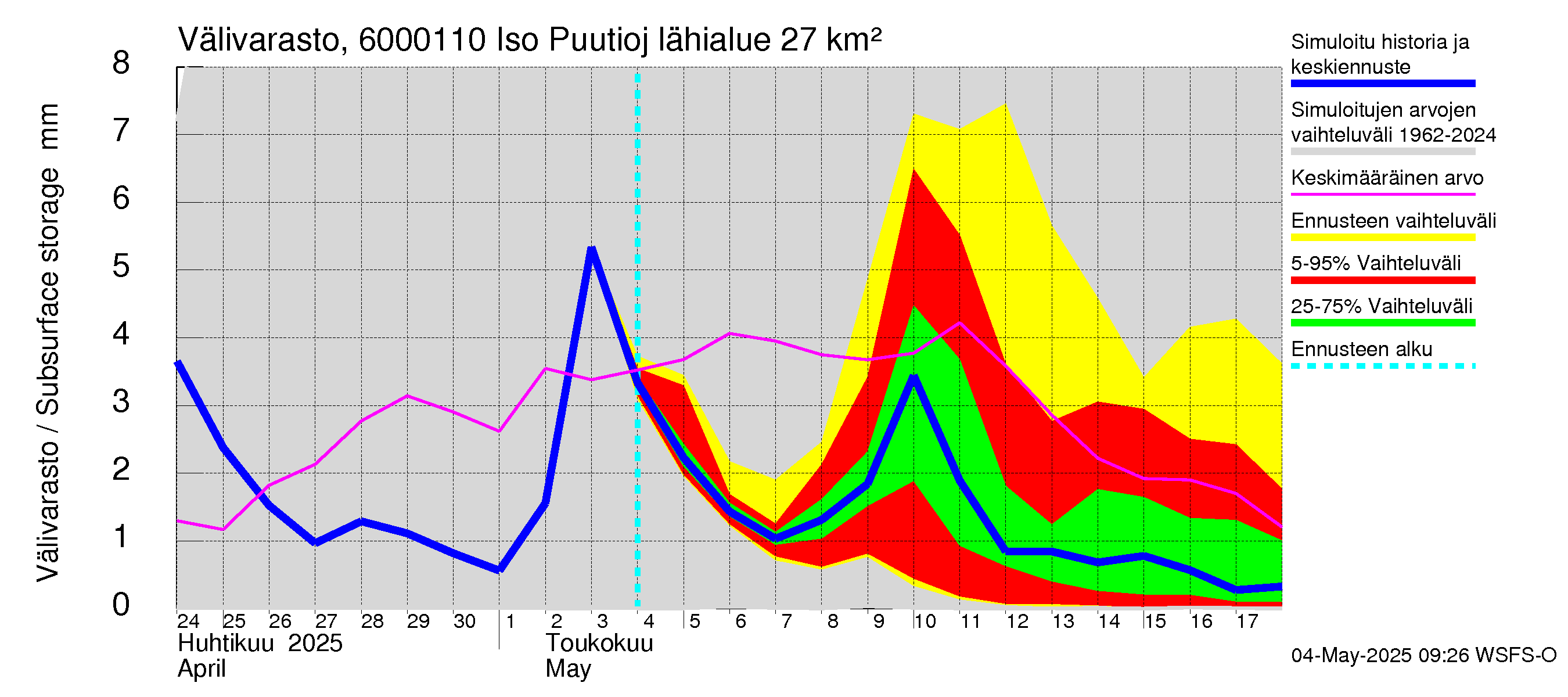 Kiiminkijoen vesistöalue - Iso Puutiojärvi - luusua: Välivarasto