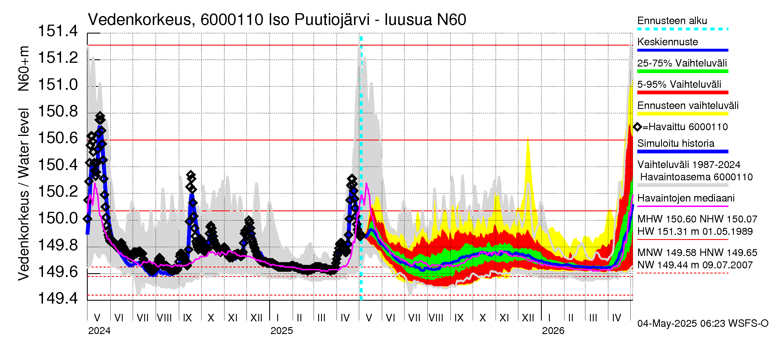 Kiiminkijoen vesistöalue - Iso Puutiojärvi - luusua: Vedenkorkeus - jakaumaennuste