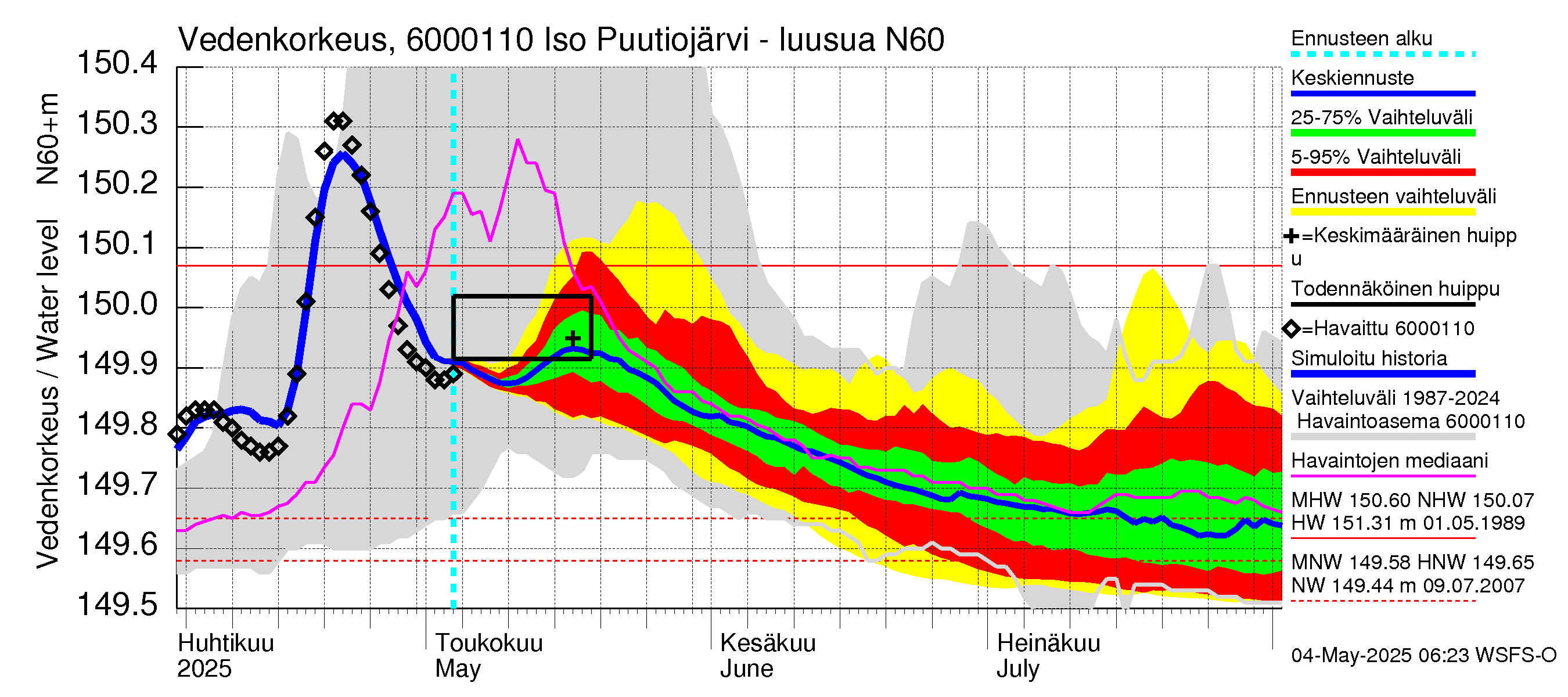 Kiiminkijoen vesistöalue - Iso Puutiojärvi - luusua: Vedenkorkeus - jakaumaennuste