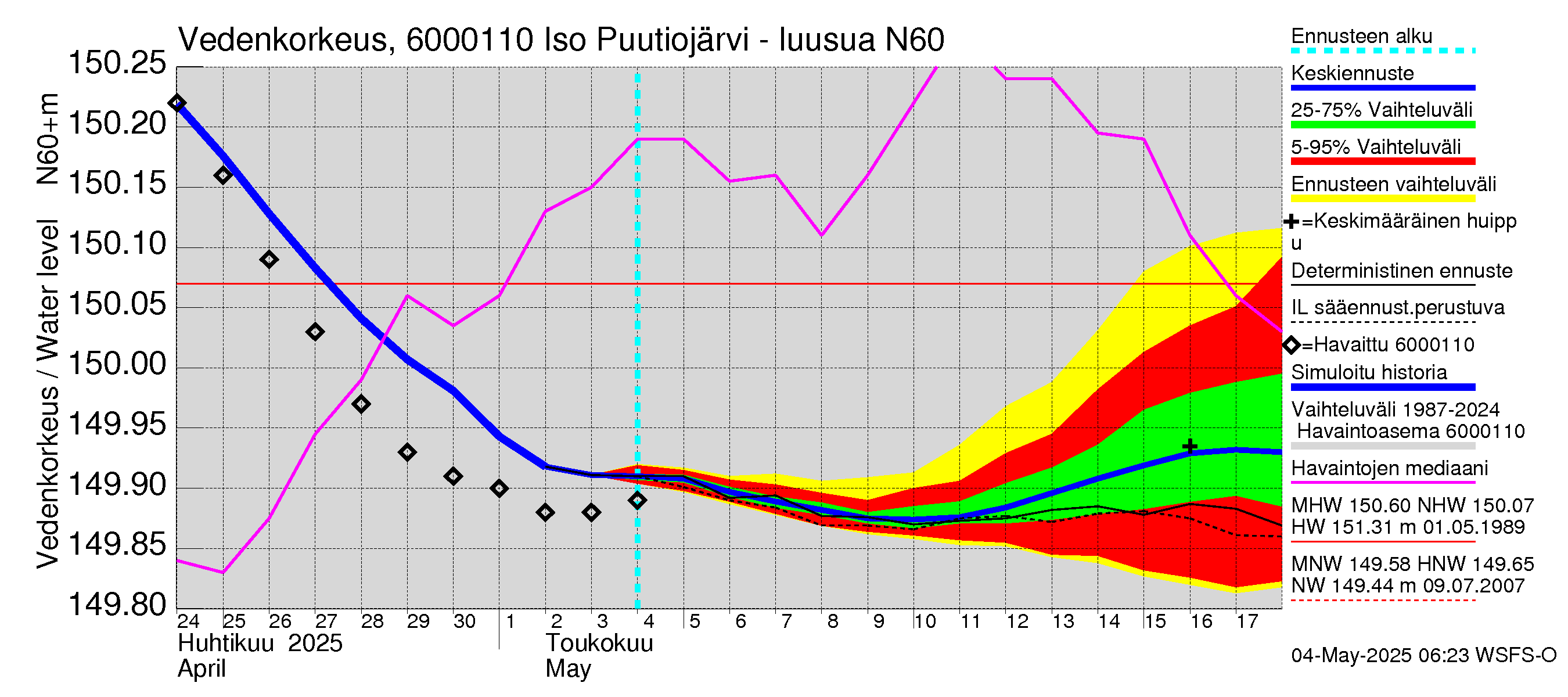 Kiiminkijoen vesistöalue - Iso Puutiojärvi - luusua: Vedenkorkeus - jakaumaennuste