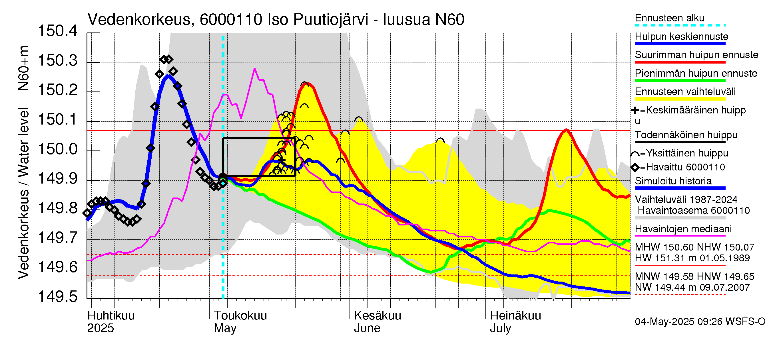 Kiiminkijoen vesistöalue - Iso Puutiojärvi - luusua: Vedenkorkeus - huippujen keski- ja ääriennusteet
