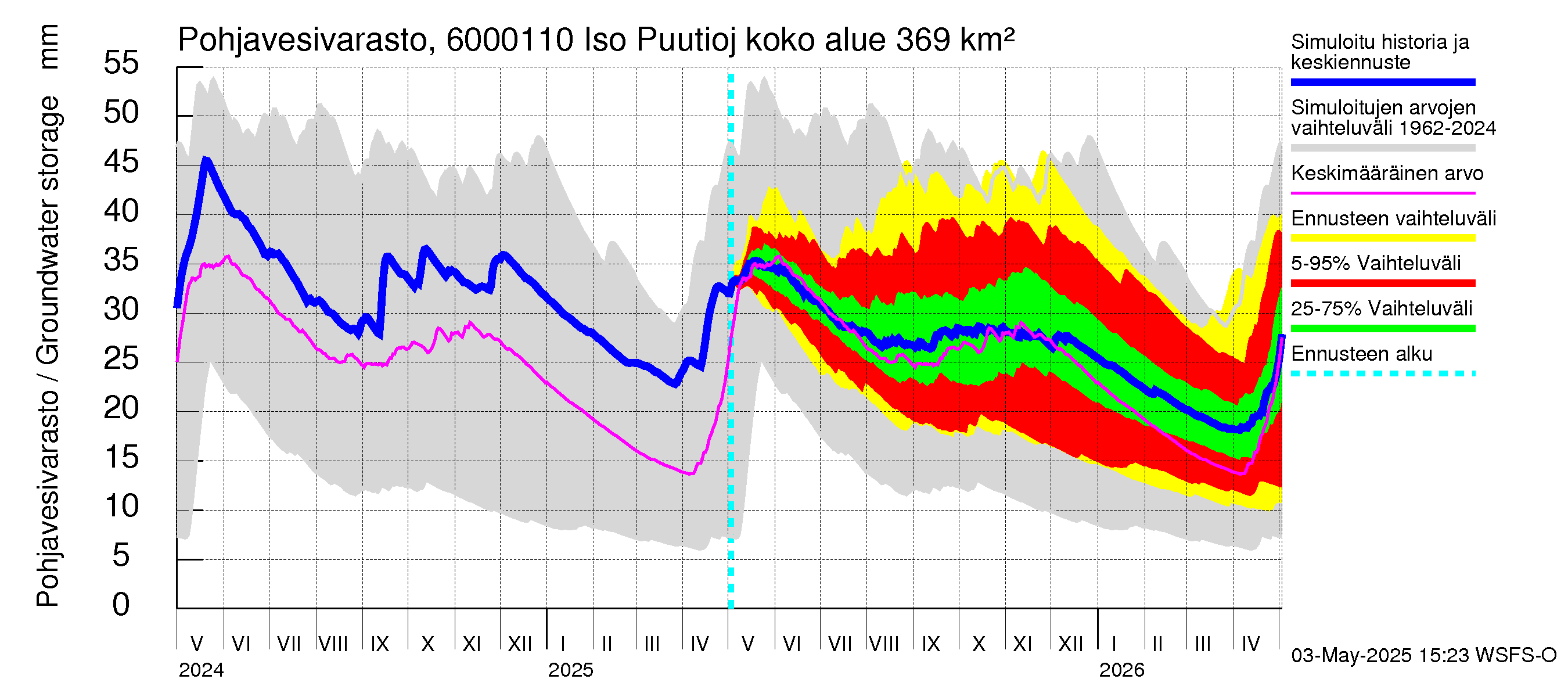 Kiiminkijoen vesistöalue - Iso Puutiojärvi - luusua: Pohjavesivarasto