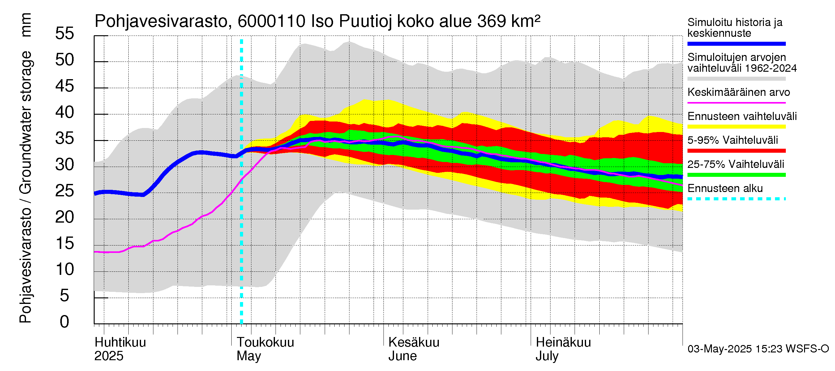 Kiiminkijoen vesistöalue - Iso Puutiojärvi - luusua: Pohjavesivarasto