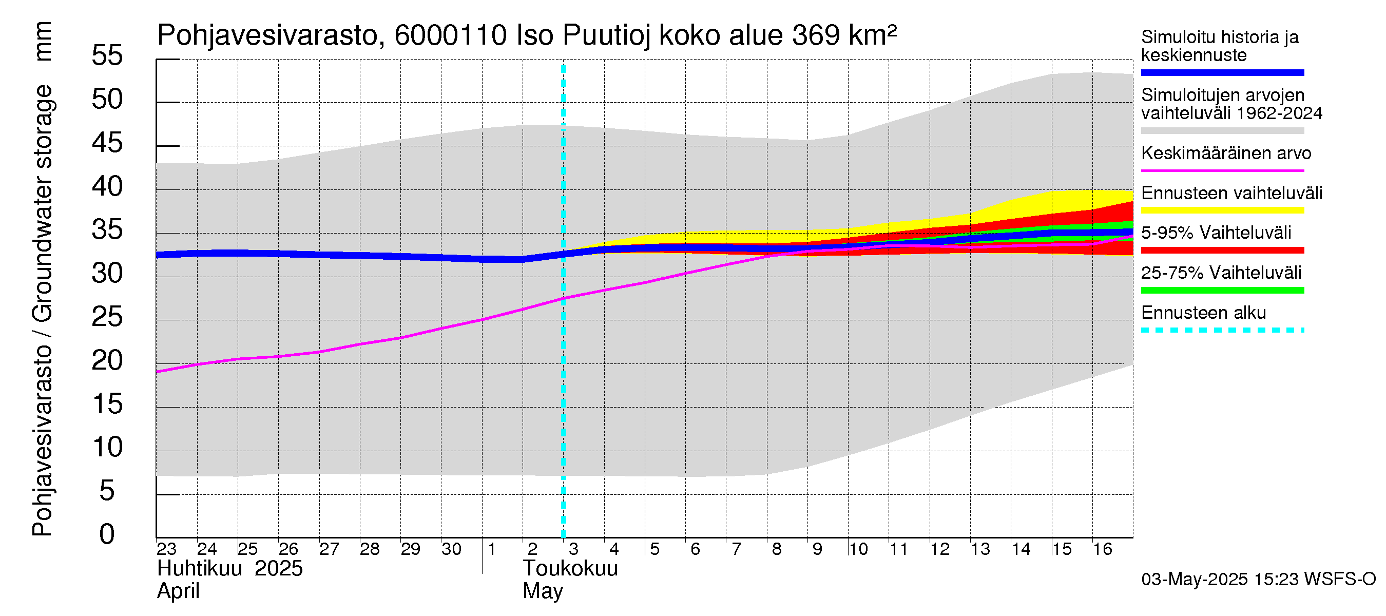 Kiiminkijoen vesistöalue - Iso Puutiojärvi - luusua: Pohjavesivarasto