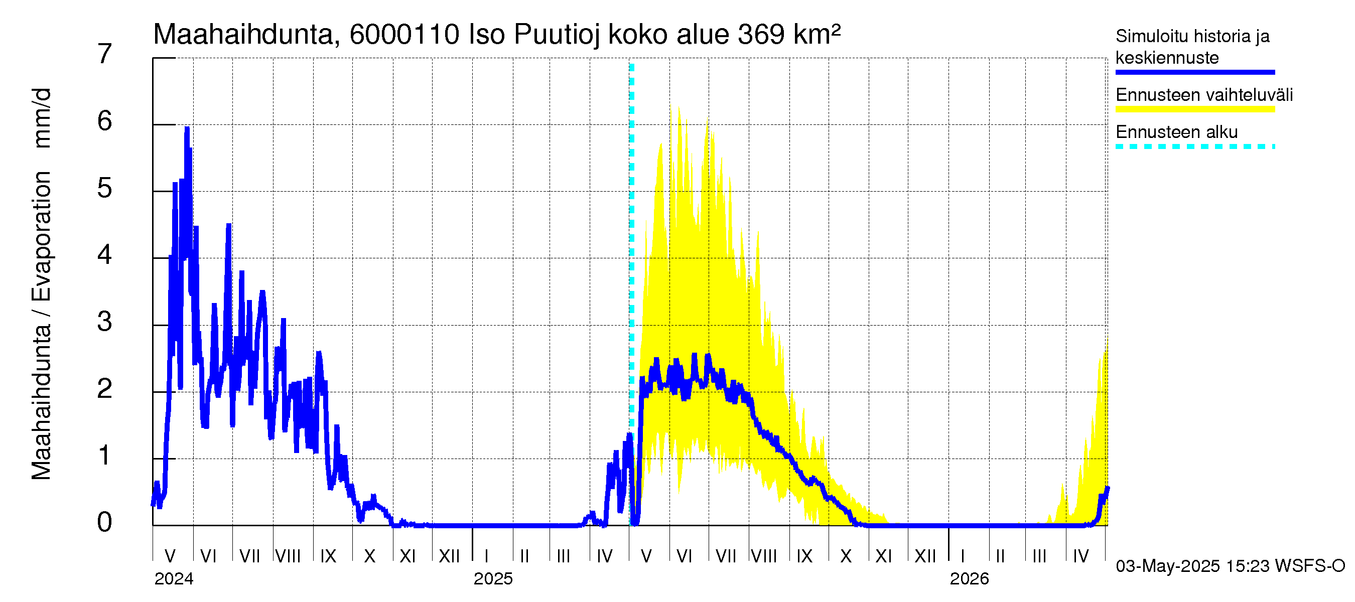 Kiiminkijoen vesistöalue - Iso Puutiojärvi - luusua: Haihdunta maa-alueelta