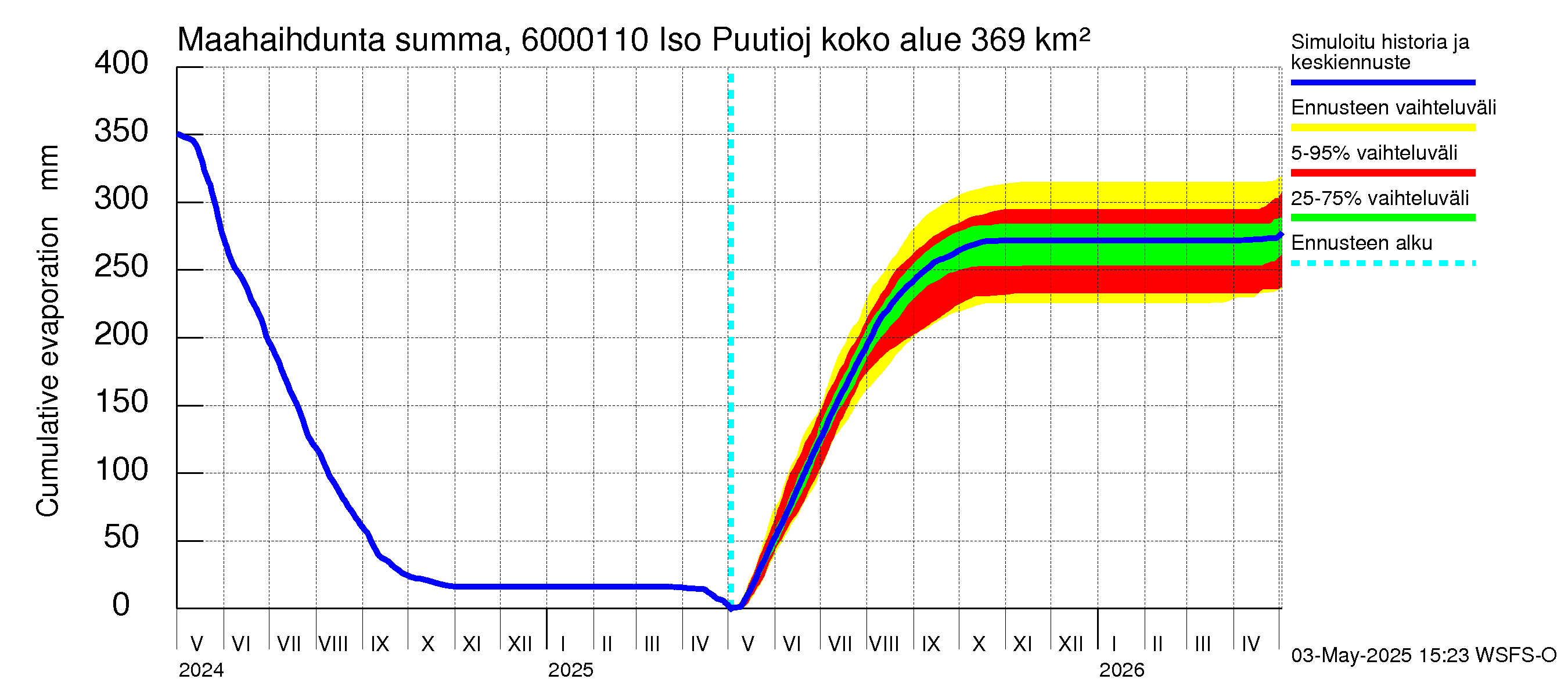 Kiiminkijoen vesistöalue - Iso Puutiojärvi - luusua: Haihdunta maa-alueelta - summa
