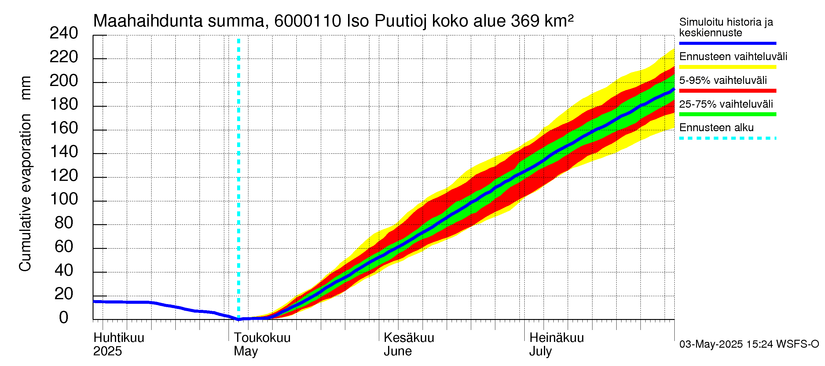 Kiiminkijoen vesistöalue - Iso Puutiojärvi - luusua: Haihdunta maa-alueelta - summa