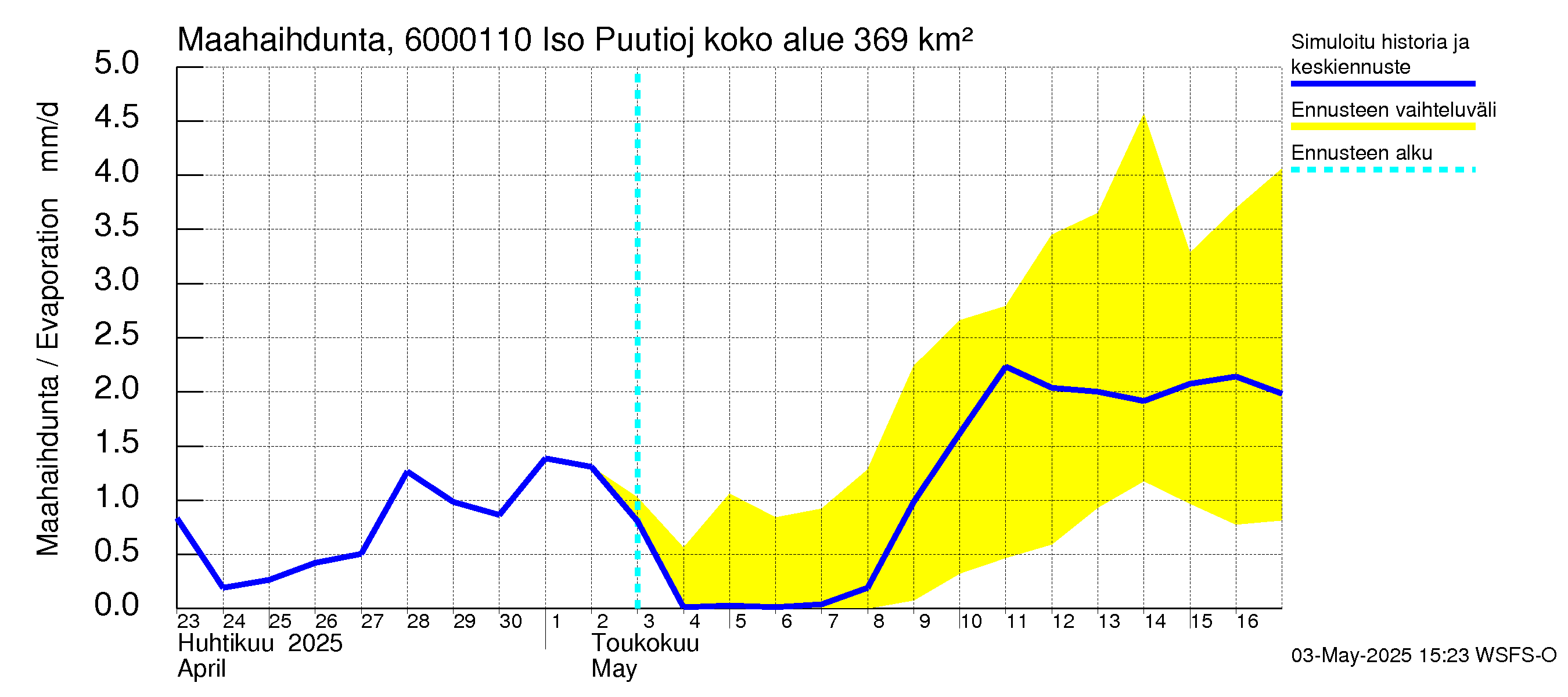 Kiiminkijoen vesistöalue - Iso Puutiojärvi - luusua: Haihdunta maa-alueelta