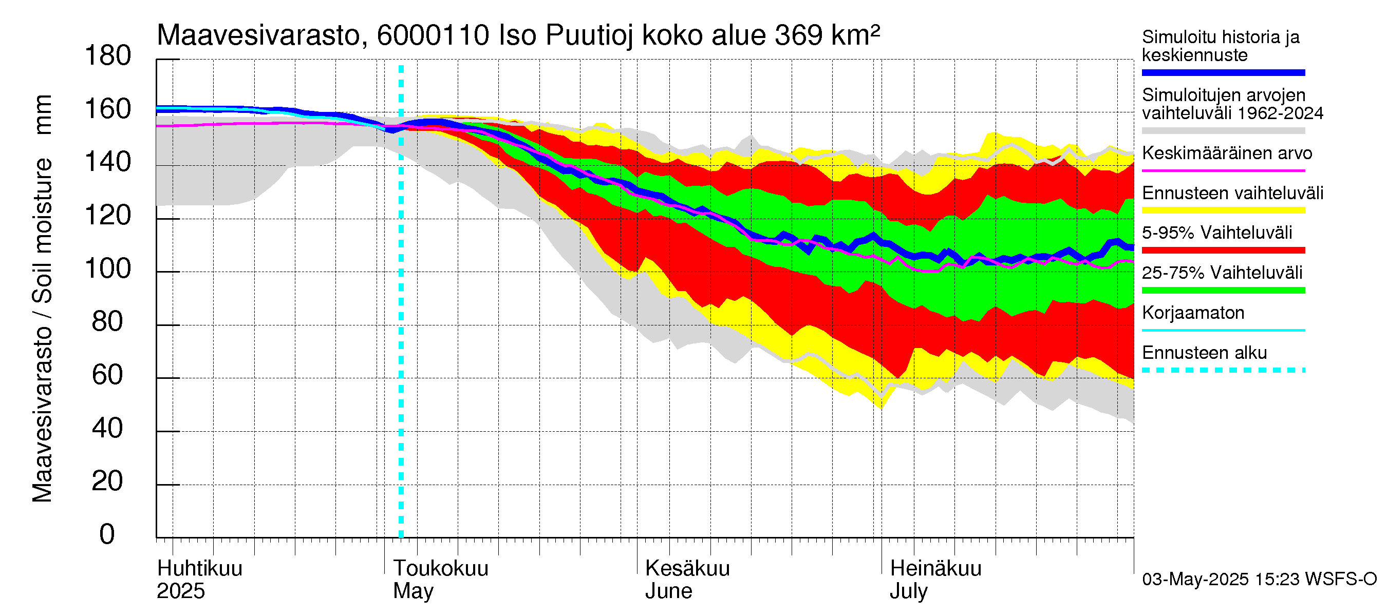 Kiiminkijoen vesistöalue - Iso Puutiojärvi - luusua: Maavesivarasto