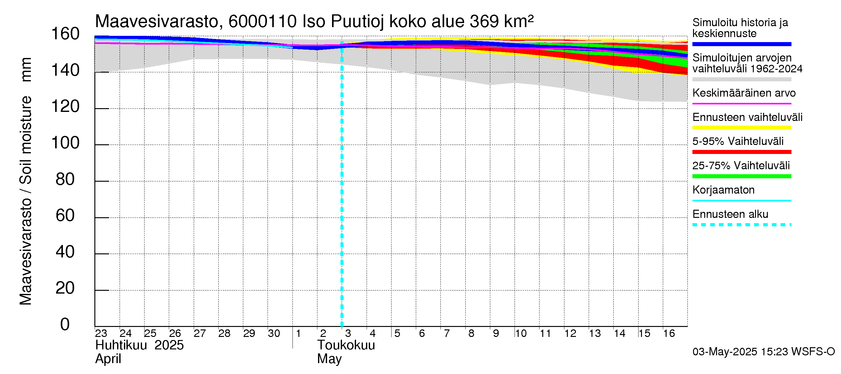 Kiiminkijoen vesistöalue - Iso Puutiojärvi - luusua: Maavesivarasto