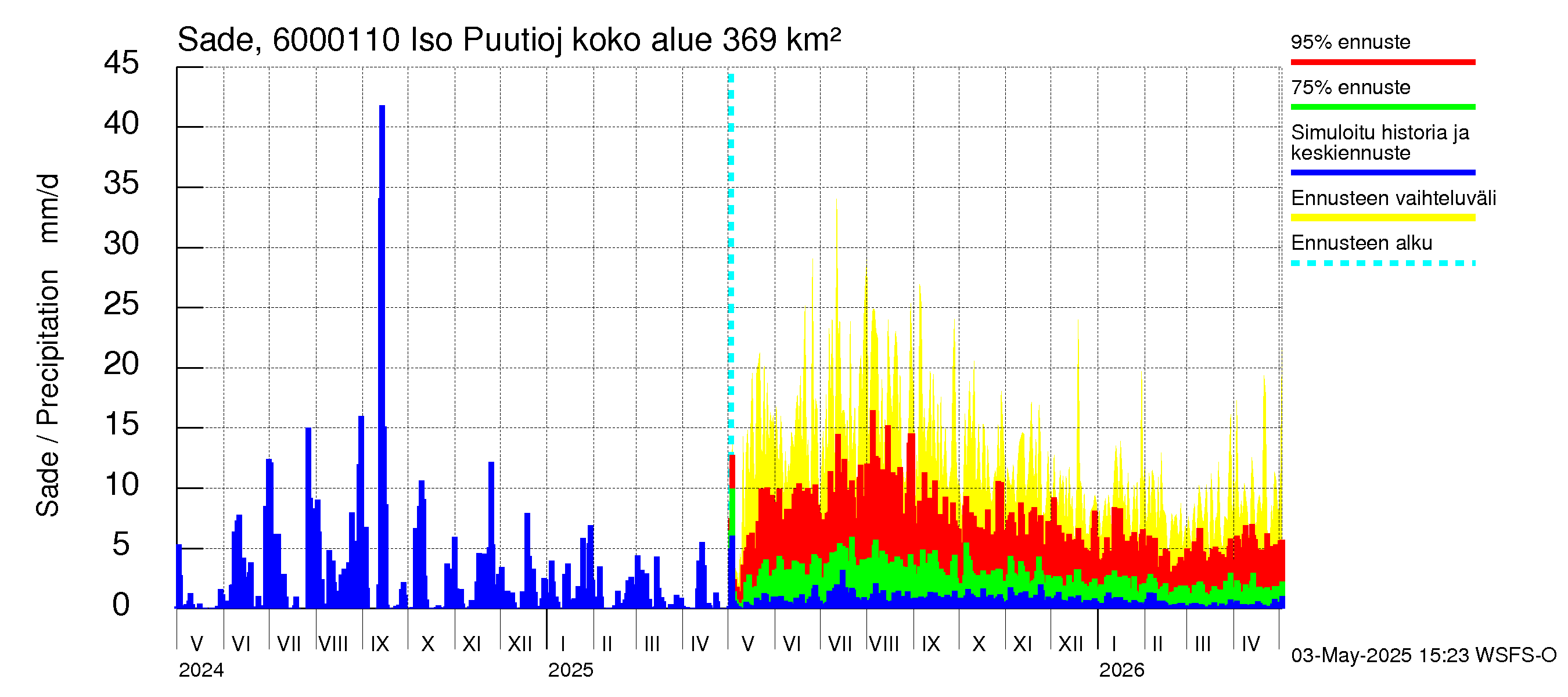 Kiiminkijoen vesistöalue - Iso Puutiojärvi - luusua: Sade