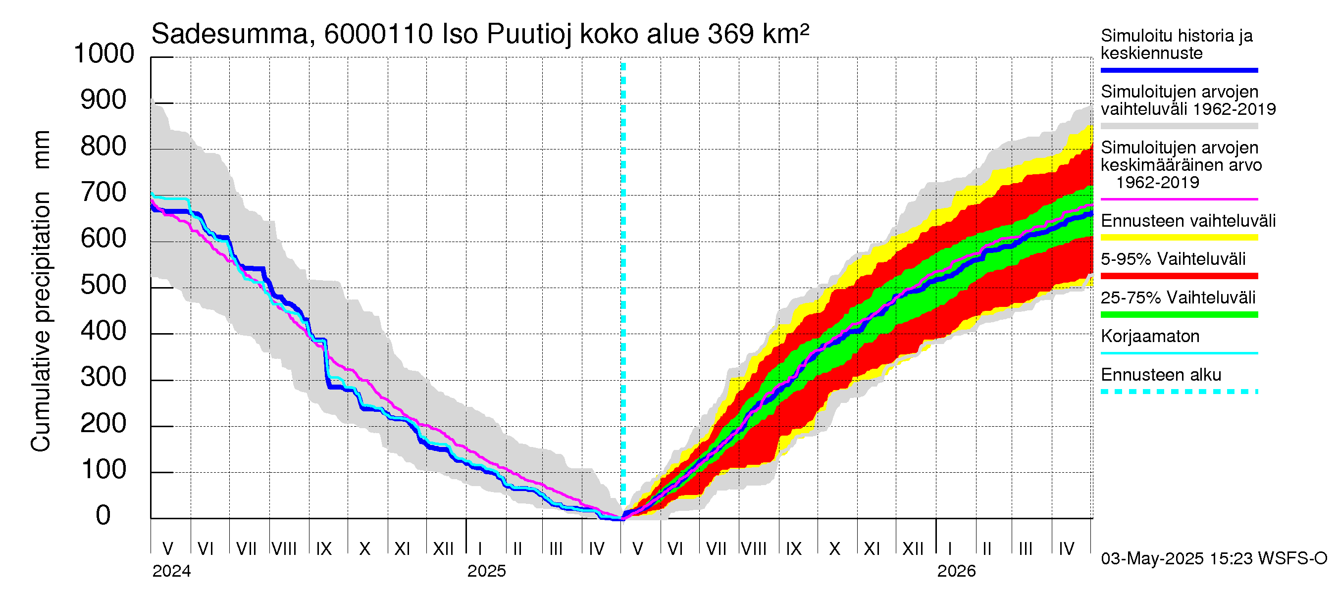 Kiiminkijoen vesistöalue - Iso Puutiojärvi - luusua: Sade - summa