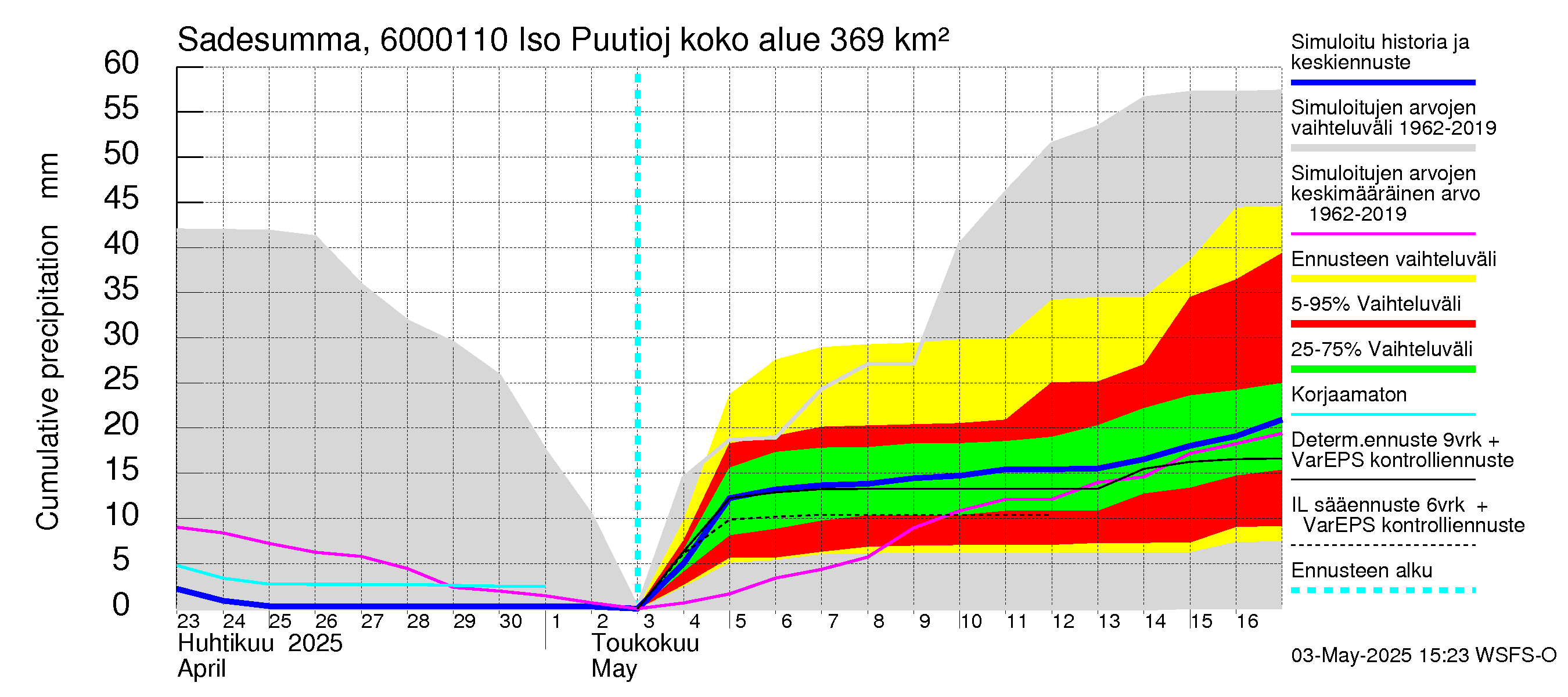 Kiiminkijoen vesistöalue - Iso Puutiojärvi - luusua: Sade - summa