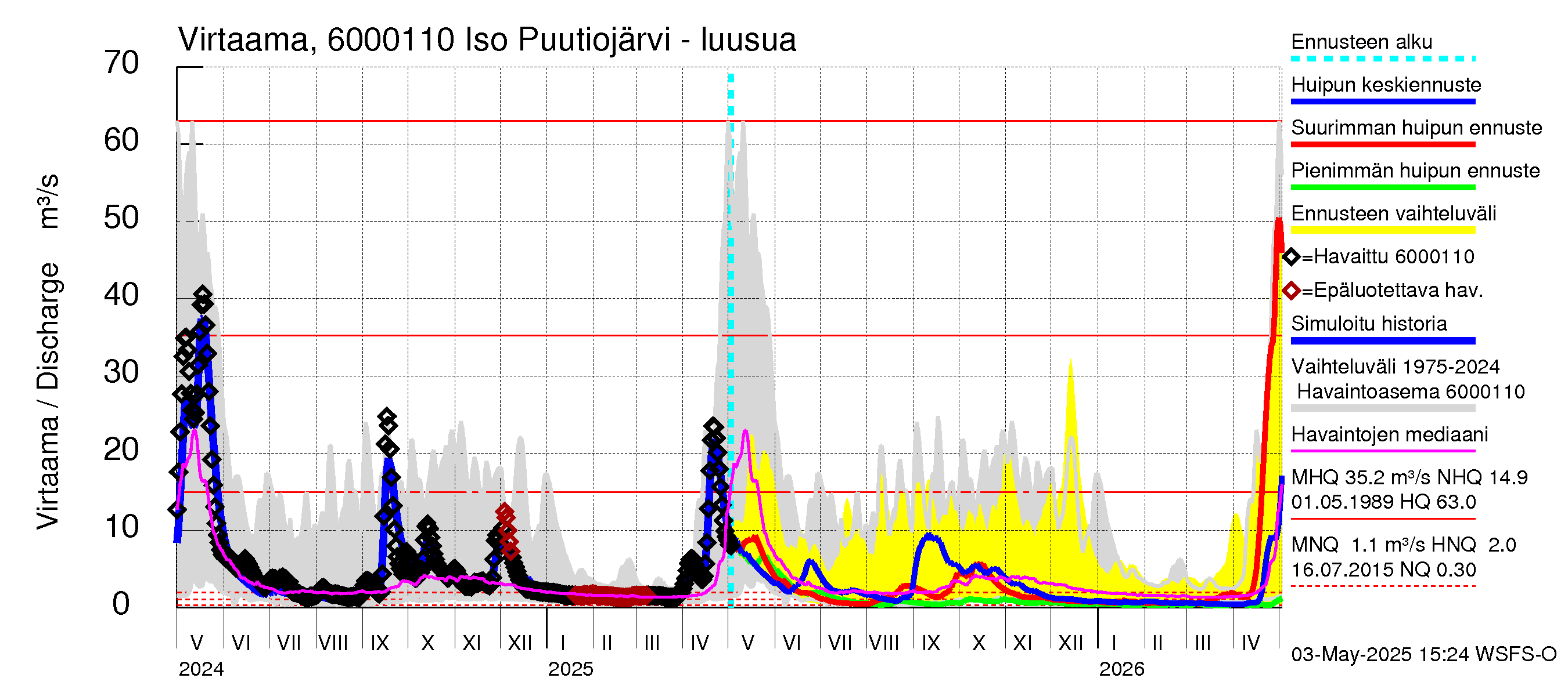 Kiiminkijoen vesistöalue - Iso Puutiojärvi - luusua: Virtaama / juoksutus - huippujen keski- ja ääriennusteet