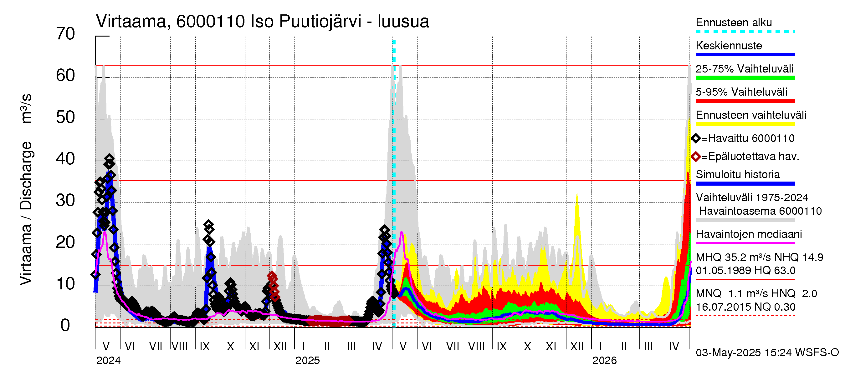Kiiminkijoen vesistöalue - Iso Puutiojärvi - luusua: Virtaama / juoksutus - jakaumaennuste