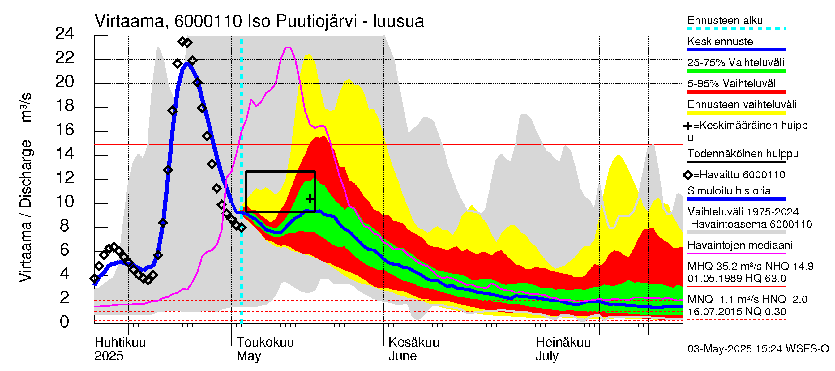 Kiiminkijoen vesistöalue - Iso Puutiojärvi - luusua: Virtaama / juoksutus - jakaumaennuste