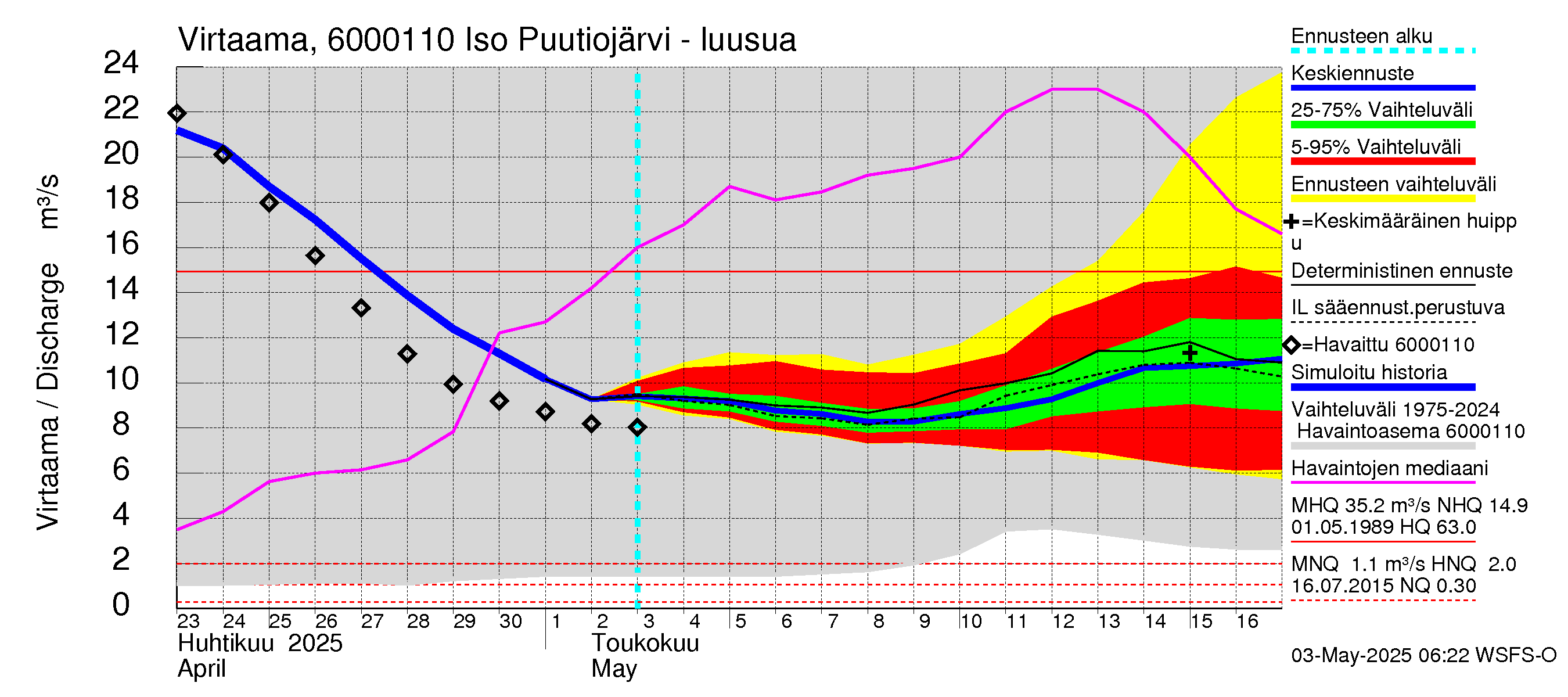 Kiiminkijoen vesistöalue - Iso Puutiojärvi - luusua: Virtaama / juoksutus - jakaumaennuste