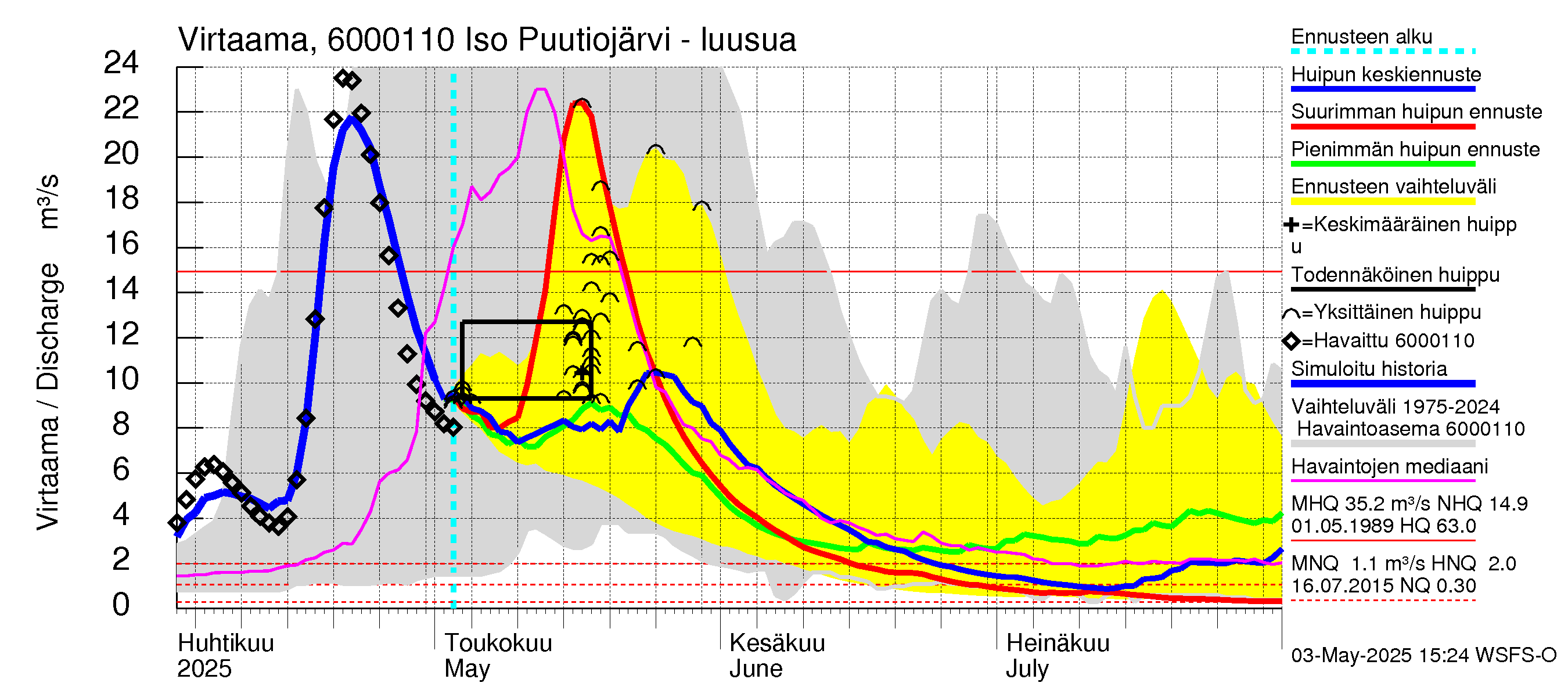 Kiiminkijoen vesistöalue - Iso Puutiojärvi - luusua: Virtaama / juoksutus - huippujen keski- ja ääriennusteet