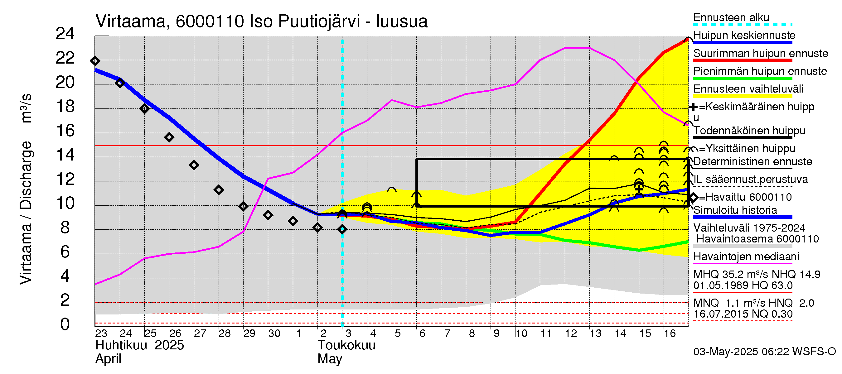 Kiiminkijoen vesistöalue - Iso Puutiojärvi - luusua: Virtaama / juoksutus - huippujen keski- ja ääriennusteet