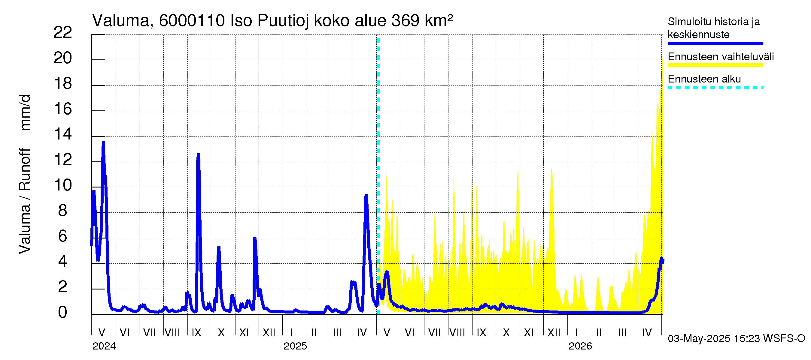 Kiiminkijoen vesistöalue - Iso Puutiojärvi - luusua: Valuma