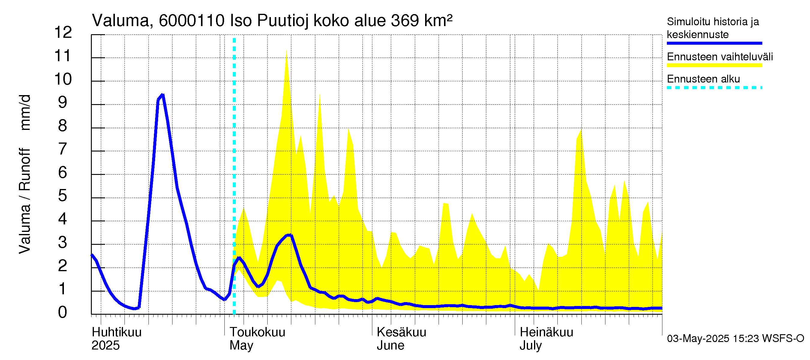 Kiiminkijoen vesistöalue - Iso Puutiojärvi - luusua: Valuma