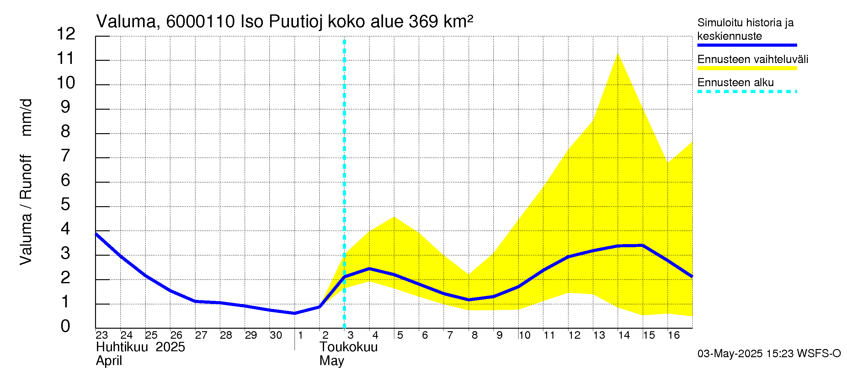 Kiiminkijoen vesistöalue - Iso Puutiojärvi - luusua: Valuma