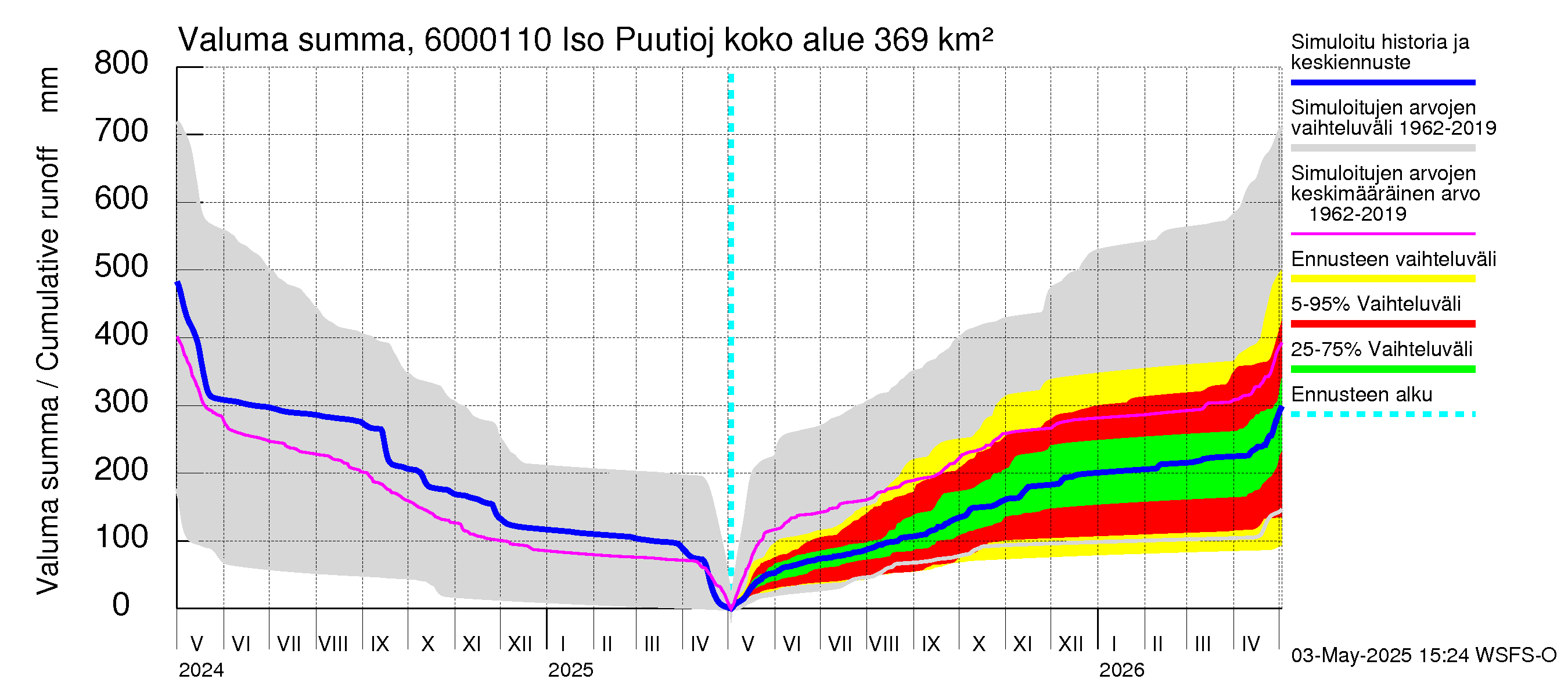 Kiiminkijoen vesistöalue - Iso Puutiojärvi - luusua: Valuma - summa