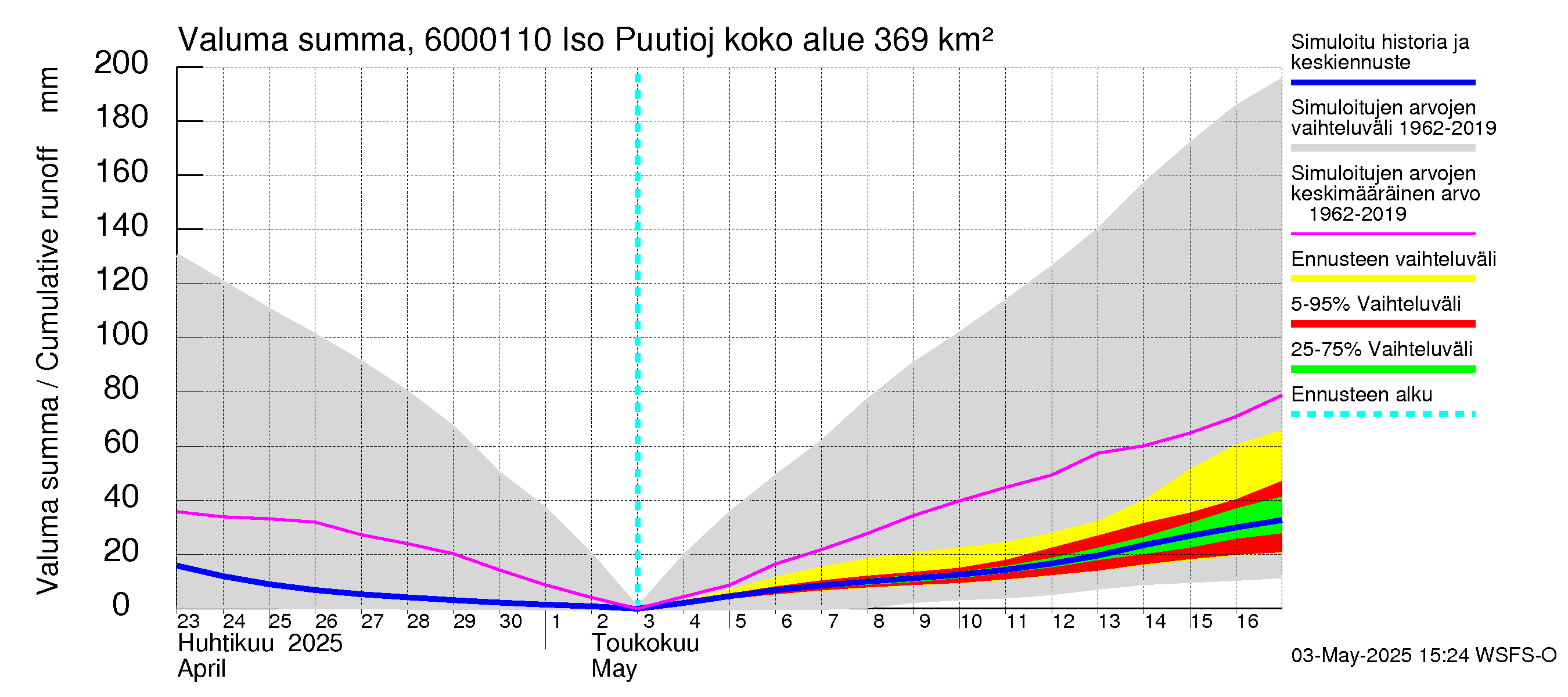 Kiiminkijoen vesistöalue - Iso Puutiojärvi - luusua: Valuma - summa