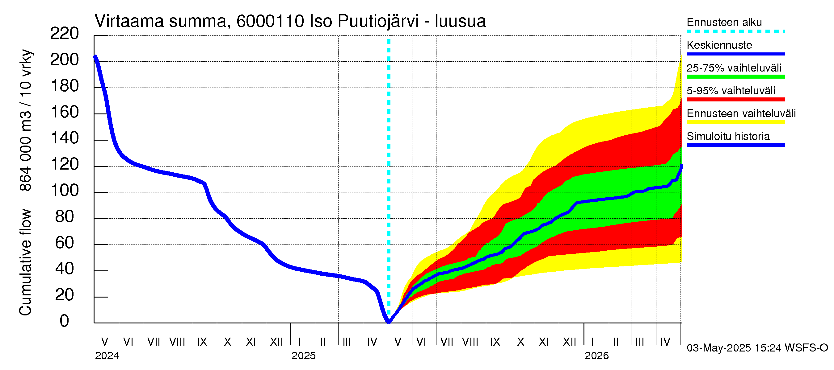 Kiiminkijoen vesistöalue - Iso Puutiojärvi - luusua: Virtaama / juoksutus - summa