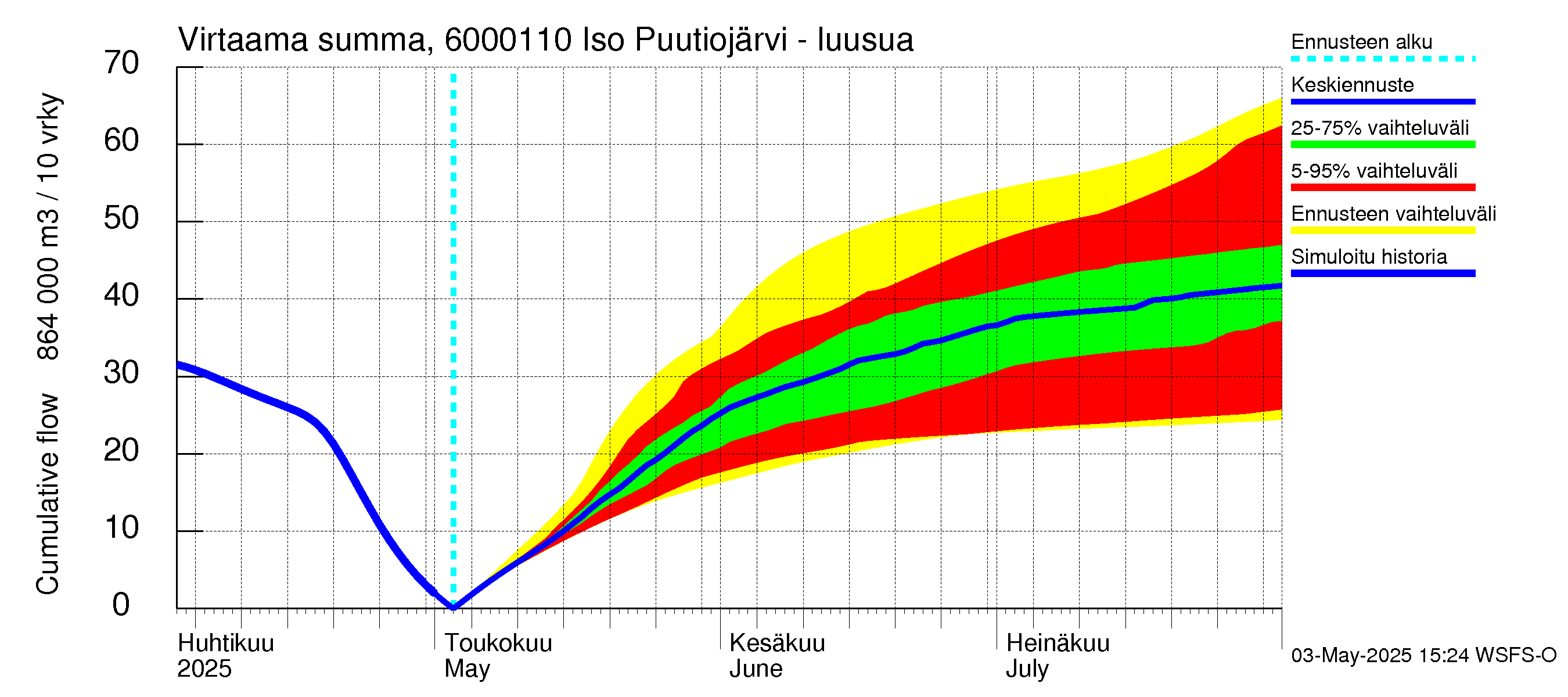 Kiiminkijoen vesistöalue - Iso Puutiojärvi - luusua: Virtaama / juoksutus - summa