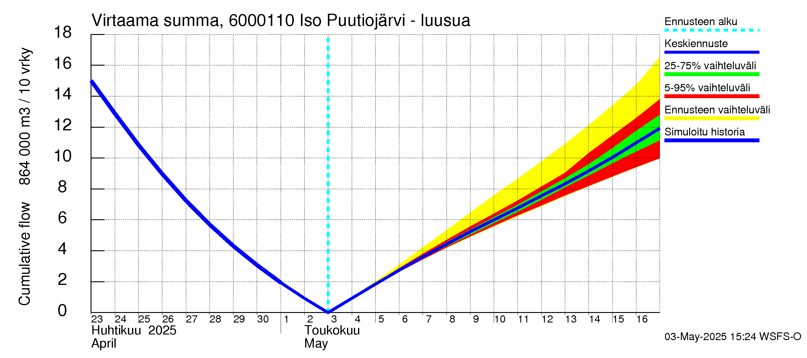 Kiiminkijoen vesistöalue - Iso Puutiojärvi - luusua: Virtaama / juoksutus - summa