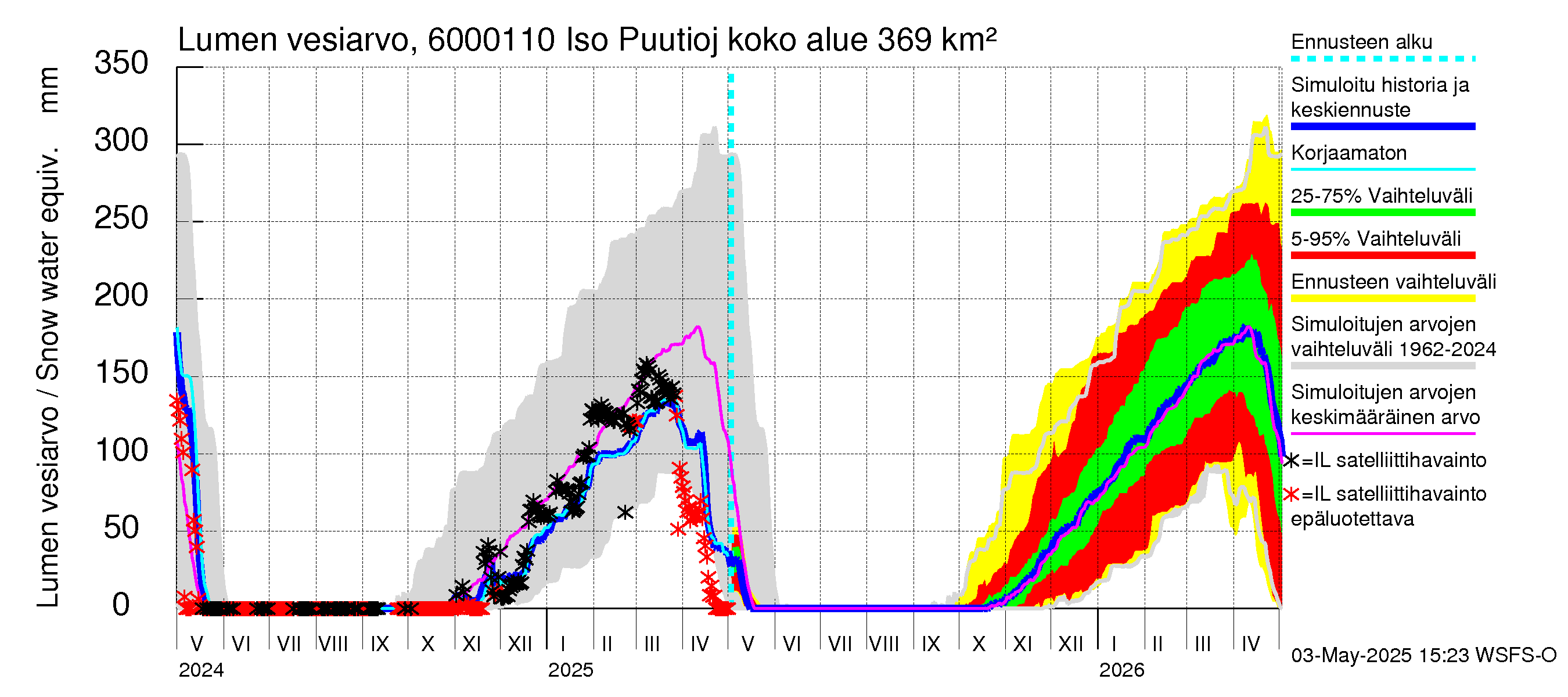 Kiiminkijoen vesistöalue - Iso Puutiojärvi - luusua: Lumen vesiarvo
