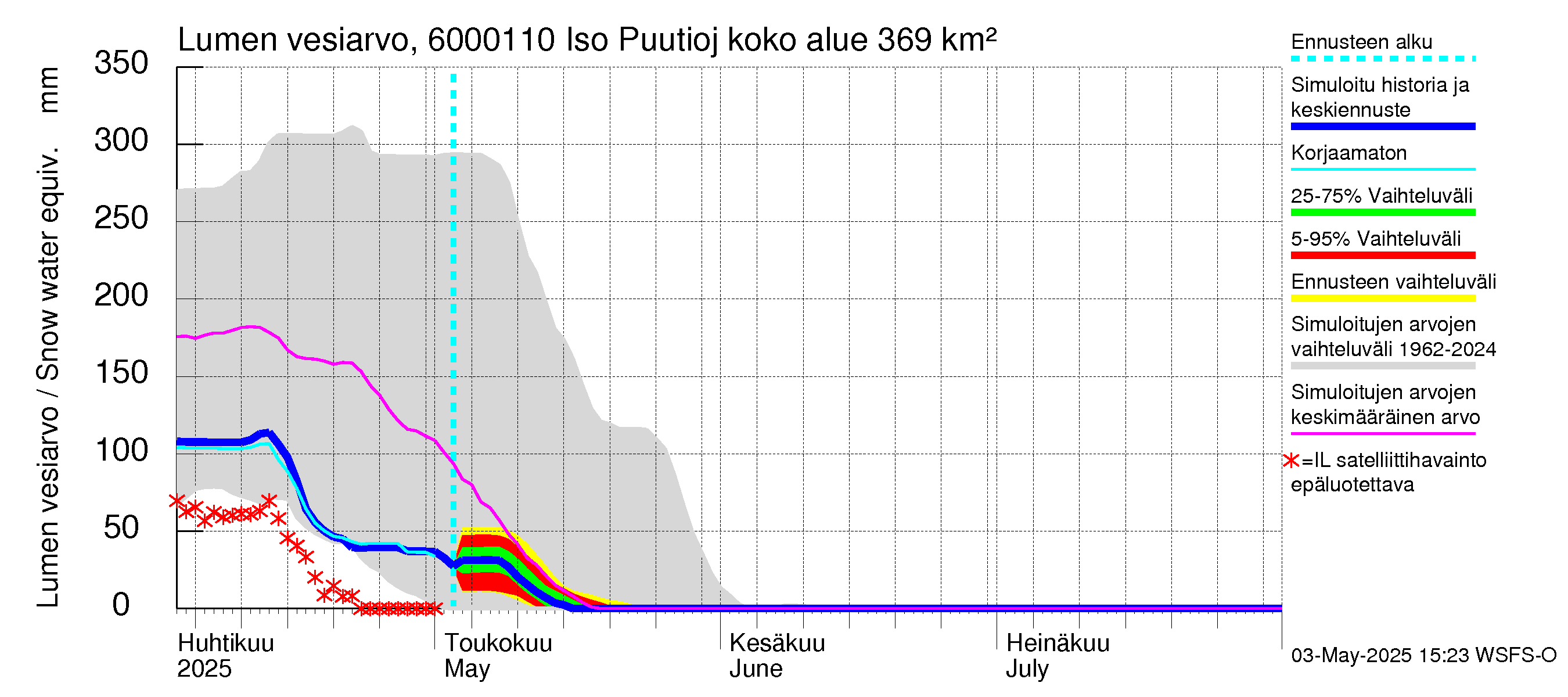 Kiiminkijoen vesistöalue - Iso Puutiojärvi - luusua: Lumen vesiarvo