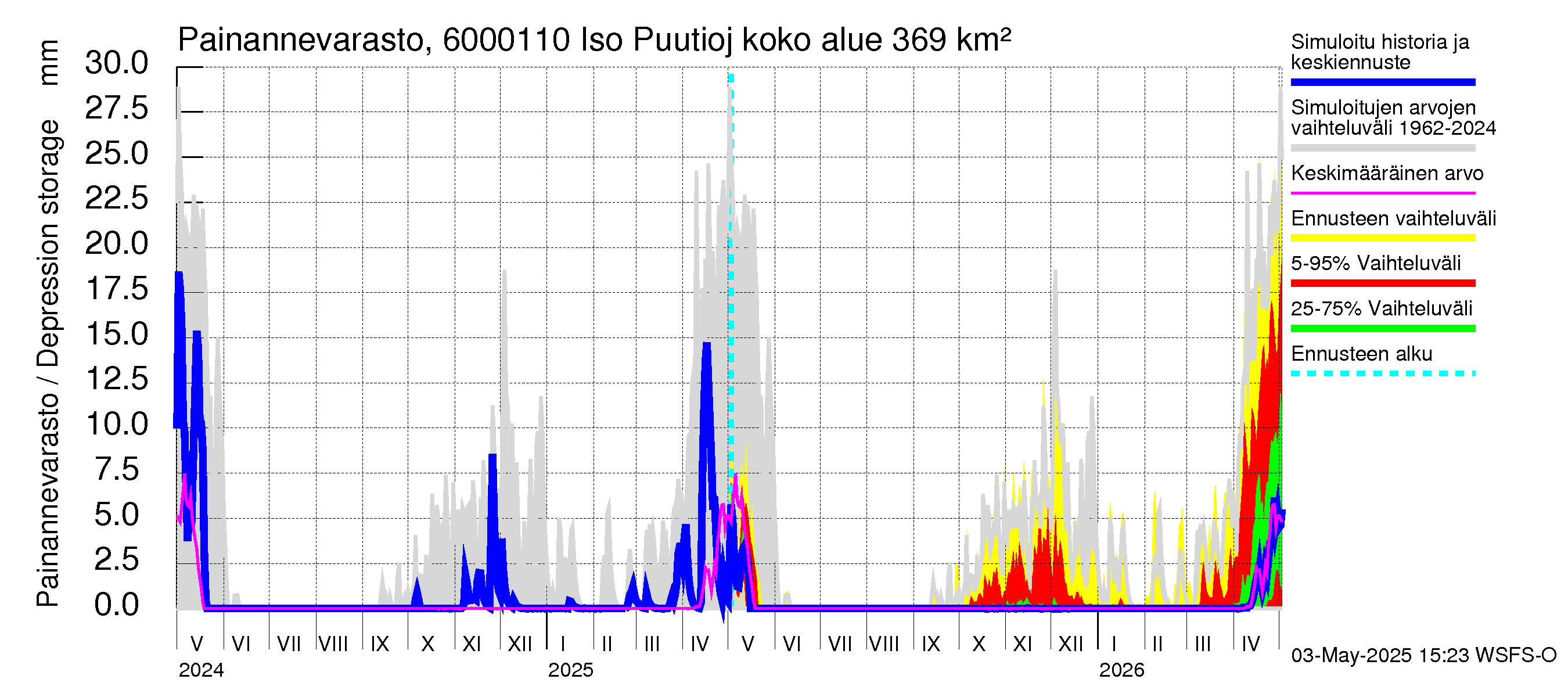 Kiiminkijoen vesistöalue - Iso Puutiojärvi - luusua: Painannevarasto