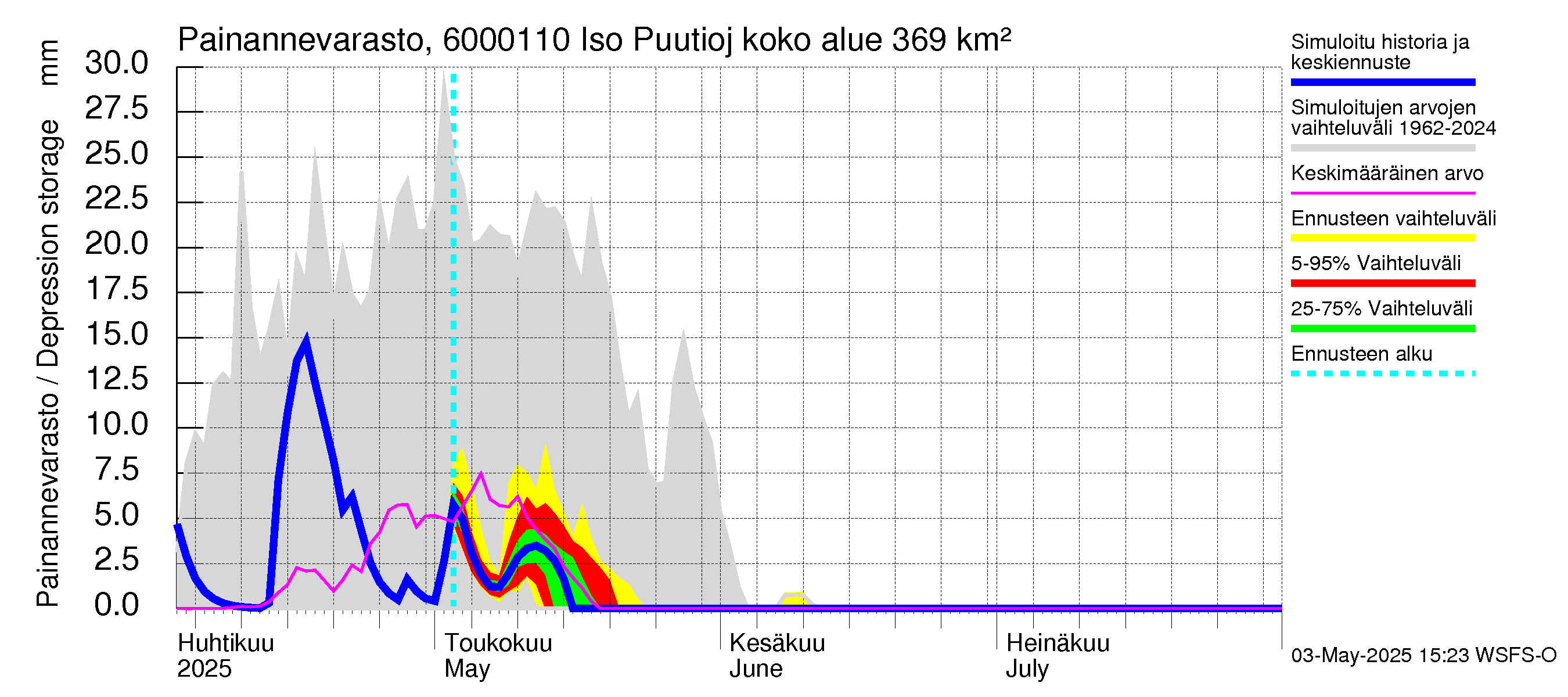 Kiiminkijoen vesistöalue - Iso Puutiojärvi - luusua: Painannevarasto